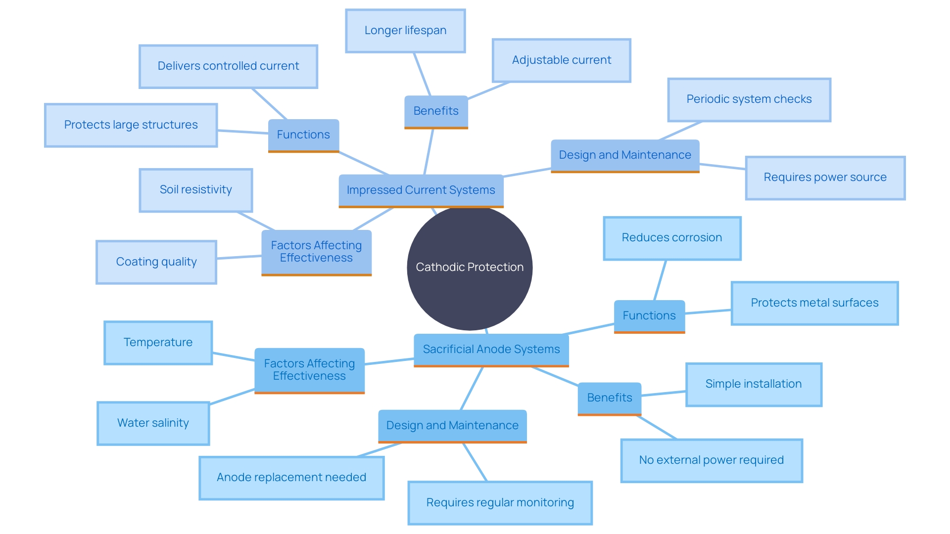 This mind map illustrates the key concepts and relationships related to cathodic protection systems, including their types, functions, and importance in infrastructure maintenance.