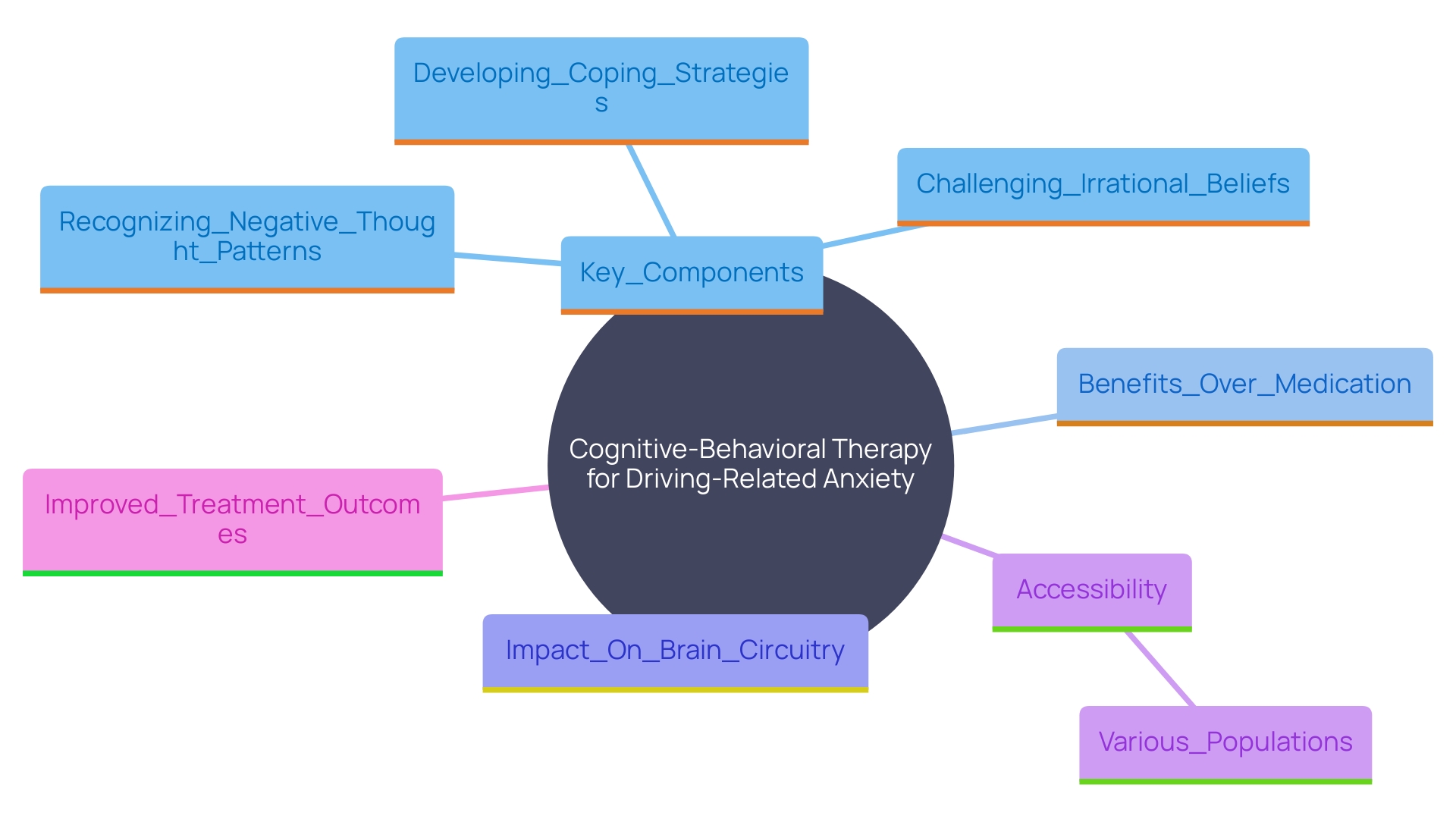 This mind map illustrates the key concepts and relationships related to cognitive-behavioral therapy (CBT) for addressing anxiety about driving. It highlights the core elements of CBT, its benefits, and its adaptability for diverse populations.