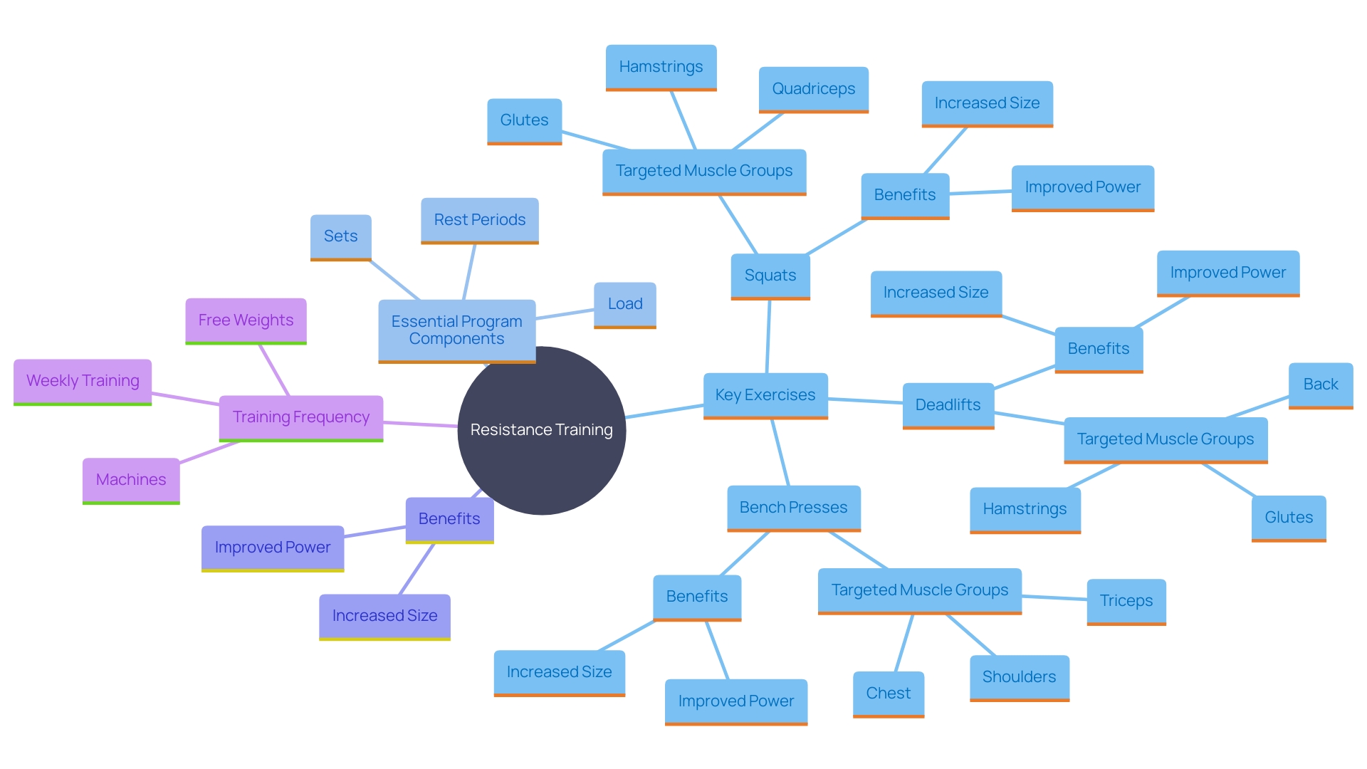 This mind map illustrates the key concepts and relationships related to combined movements in resistance training for novices. It highlights the importance of compound exercises, their benefits, and the elements of a well-designed training program.