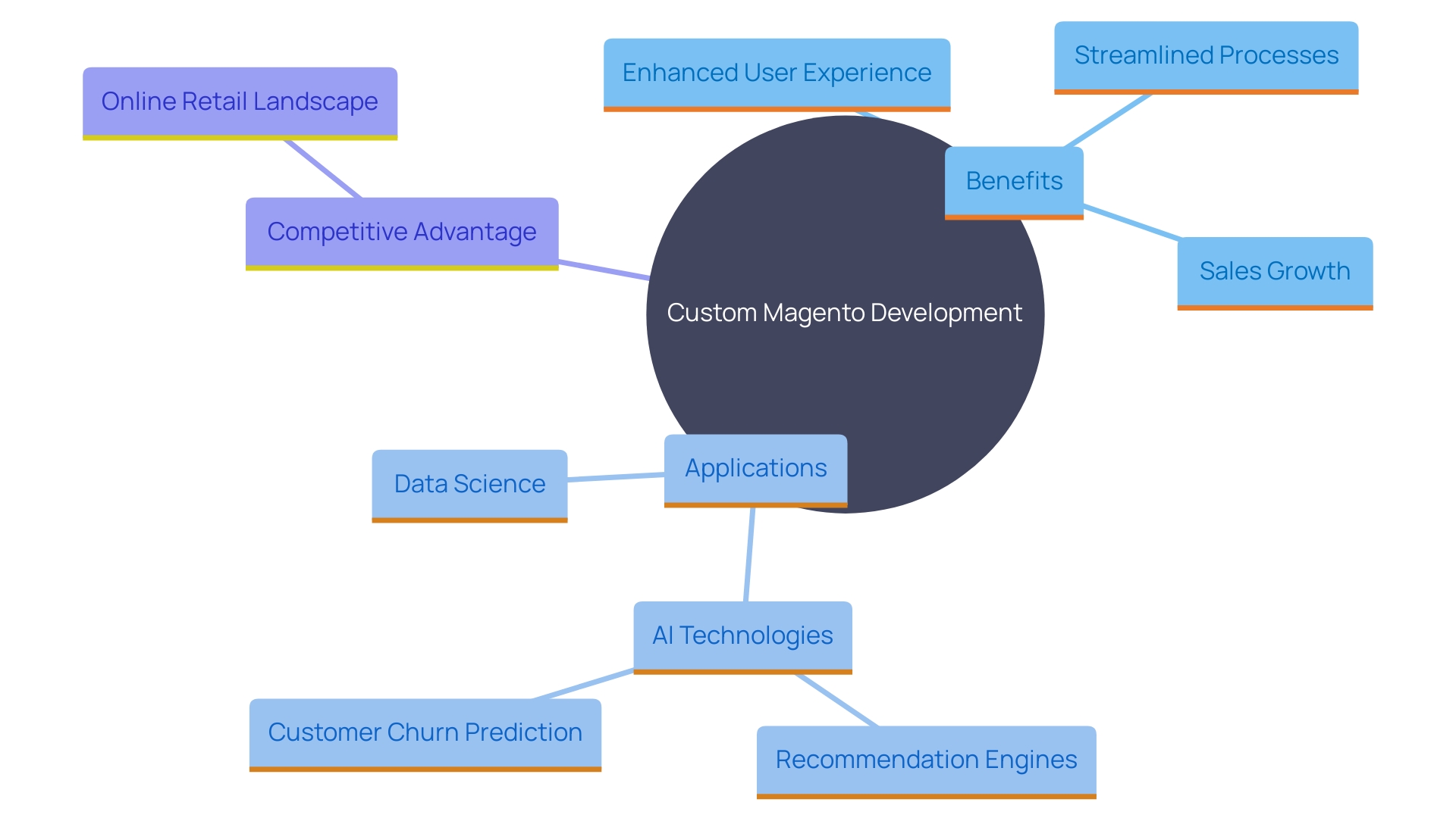 This mind map illustrates the key concepts and relationships related to custom Magento development in e-commerce, highlighting its benefits and applications.