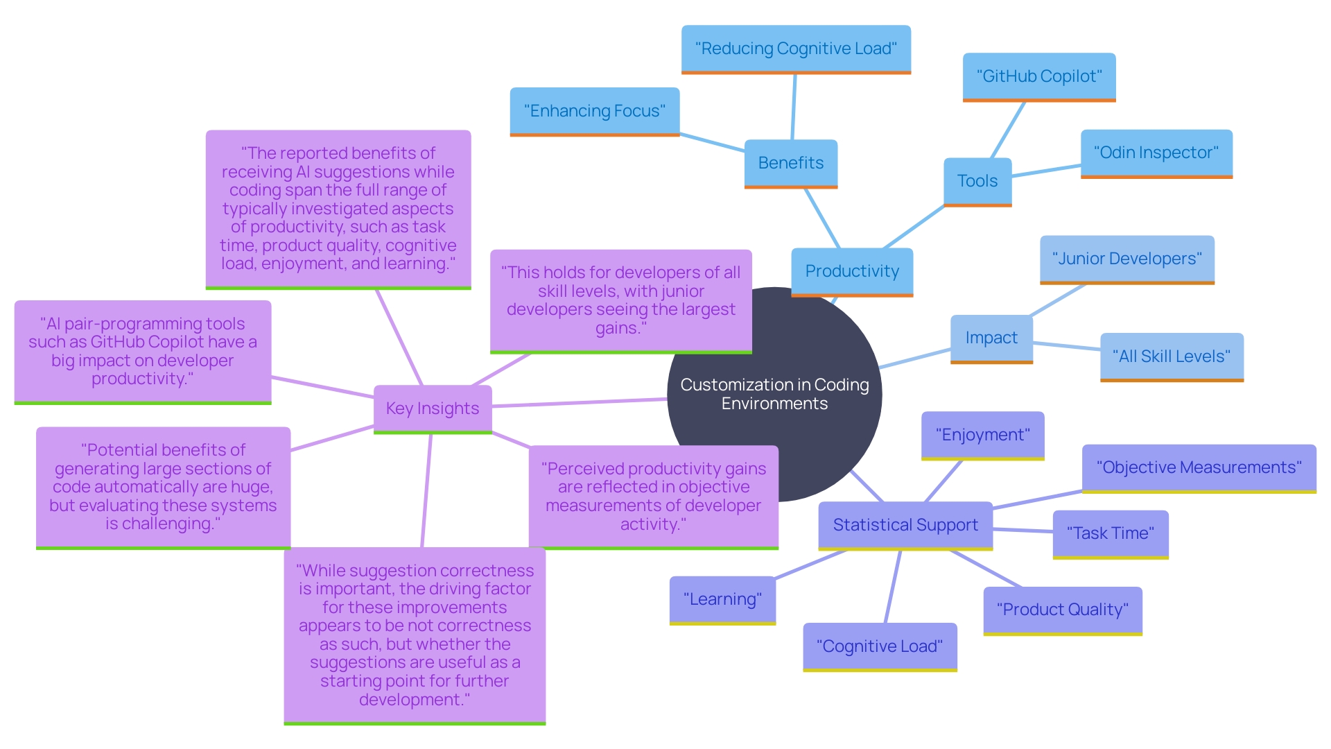 This mind map illustrates the key concepts and relationships related to customization and AI integration in coding environments. It highlights how these factors contribute to increased productivity and improved coding outcomes.