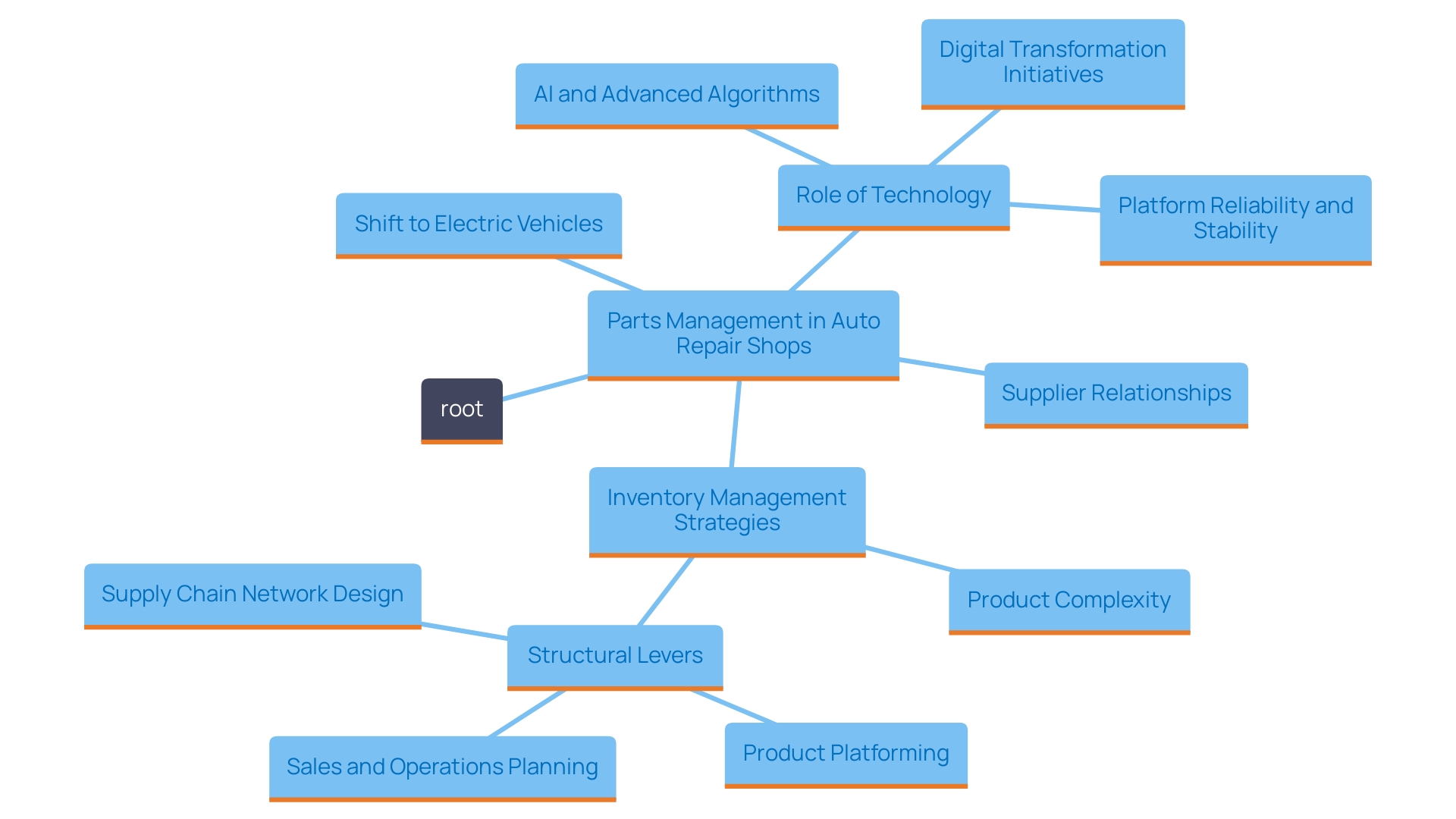 This mind map illustrates the key concepts and relationships related to effective parts management in the automotive repair industry, highlighting the importance of supplier connections, inventory tactics, and the impact of technology.