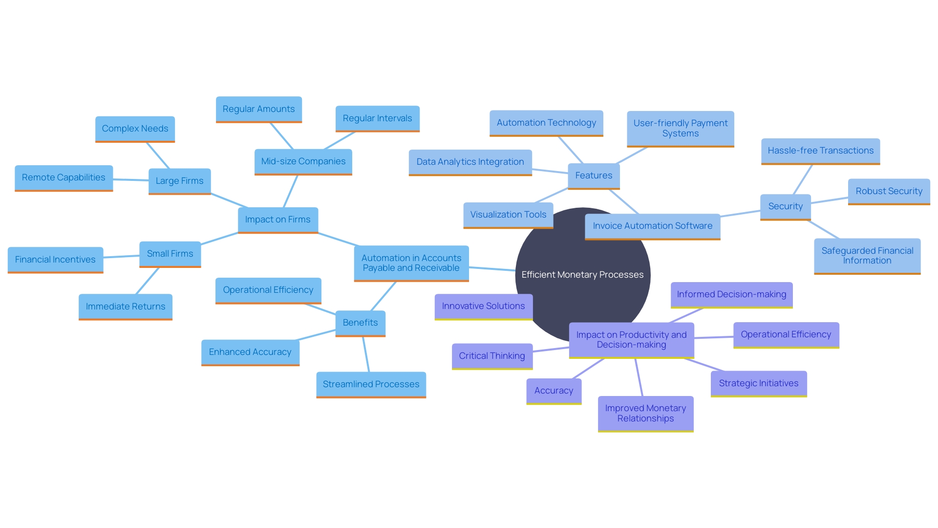 This mind map illustrates the key concepts and relationships related to efficient monetary processes and automation in finance. It highlights the benefits of automation, features of invoice software, and the importance of real-time data management.