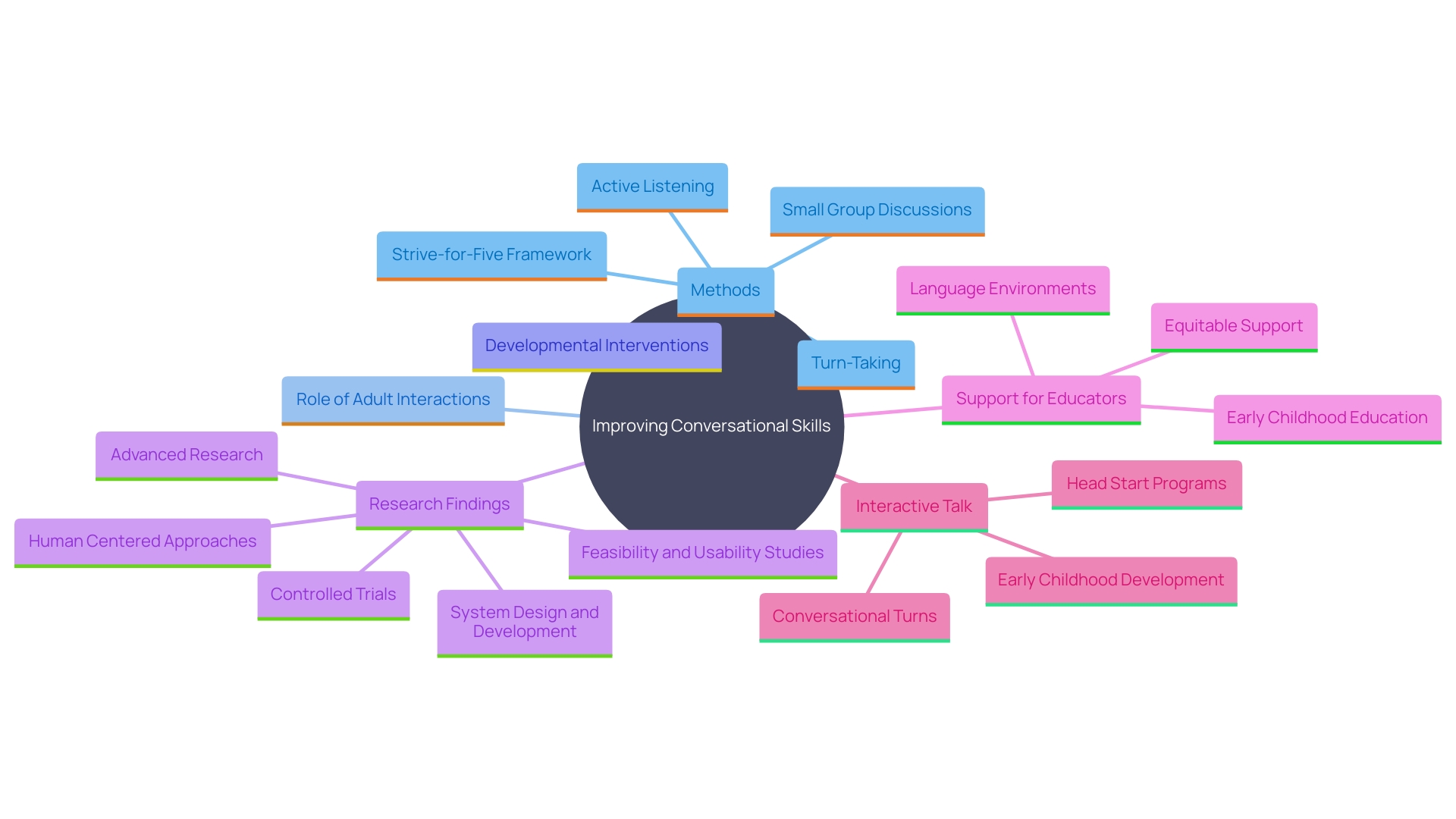 This mind map illustrates the key concepts and relationships related to enhancing conversational skills in young individuals through structured discussions and the 'Strive-for-Five' approach.