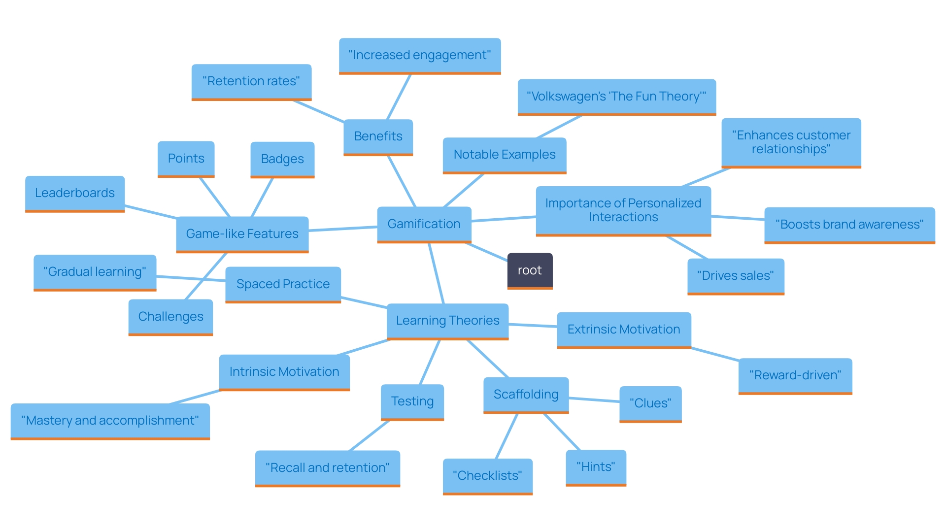 This mind map illustrates the key concepts and relationships related to gamification in marketing and customer engagement strategies.