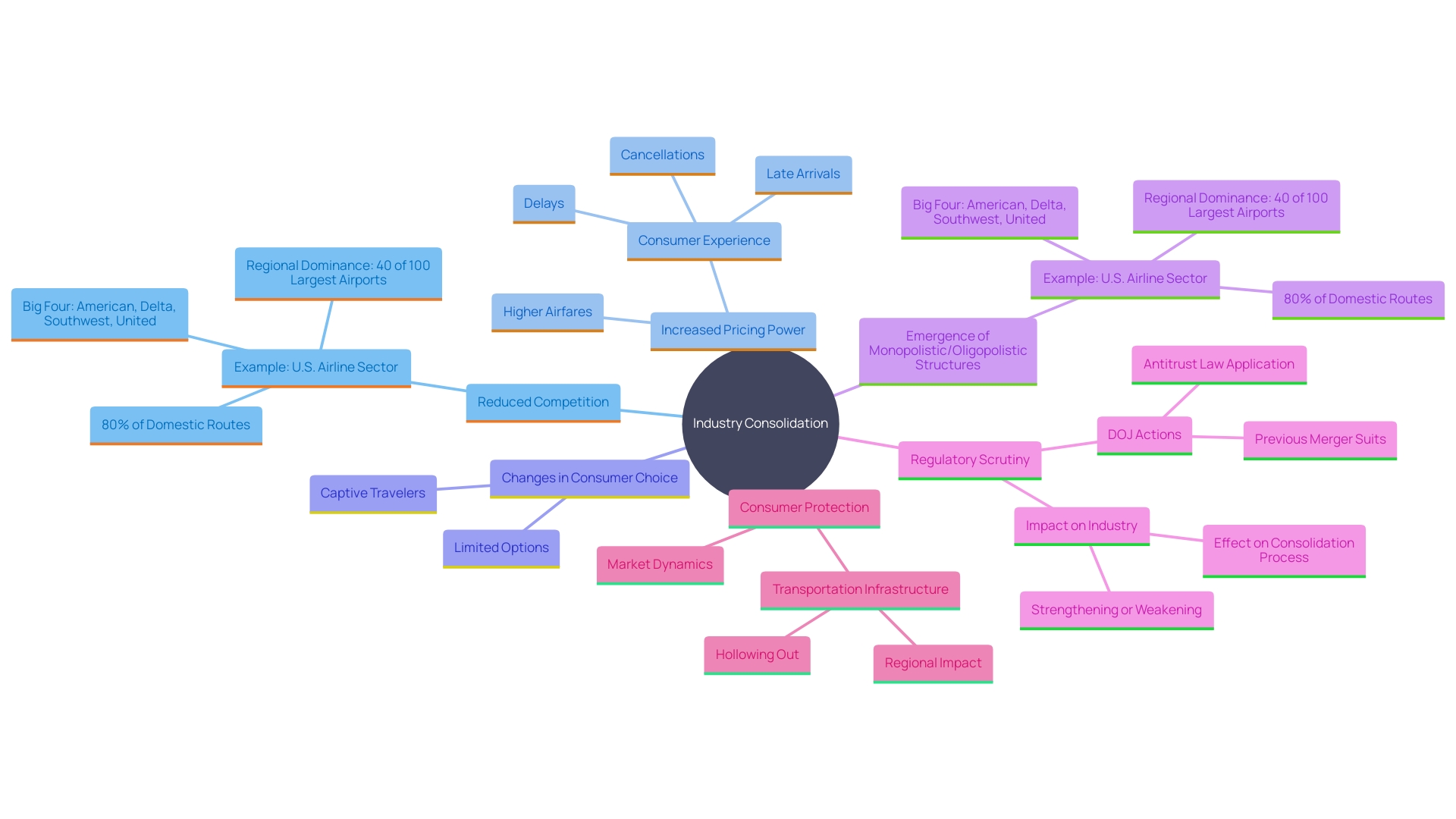 This mind map illustrates the key concepts and relationships related to industry consolidation, including its effects on competition, pricing power, consumer choice, and regulatory responses.