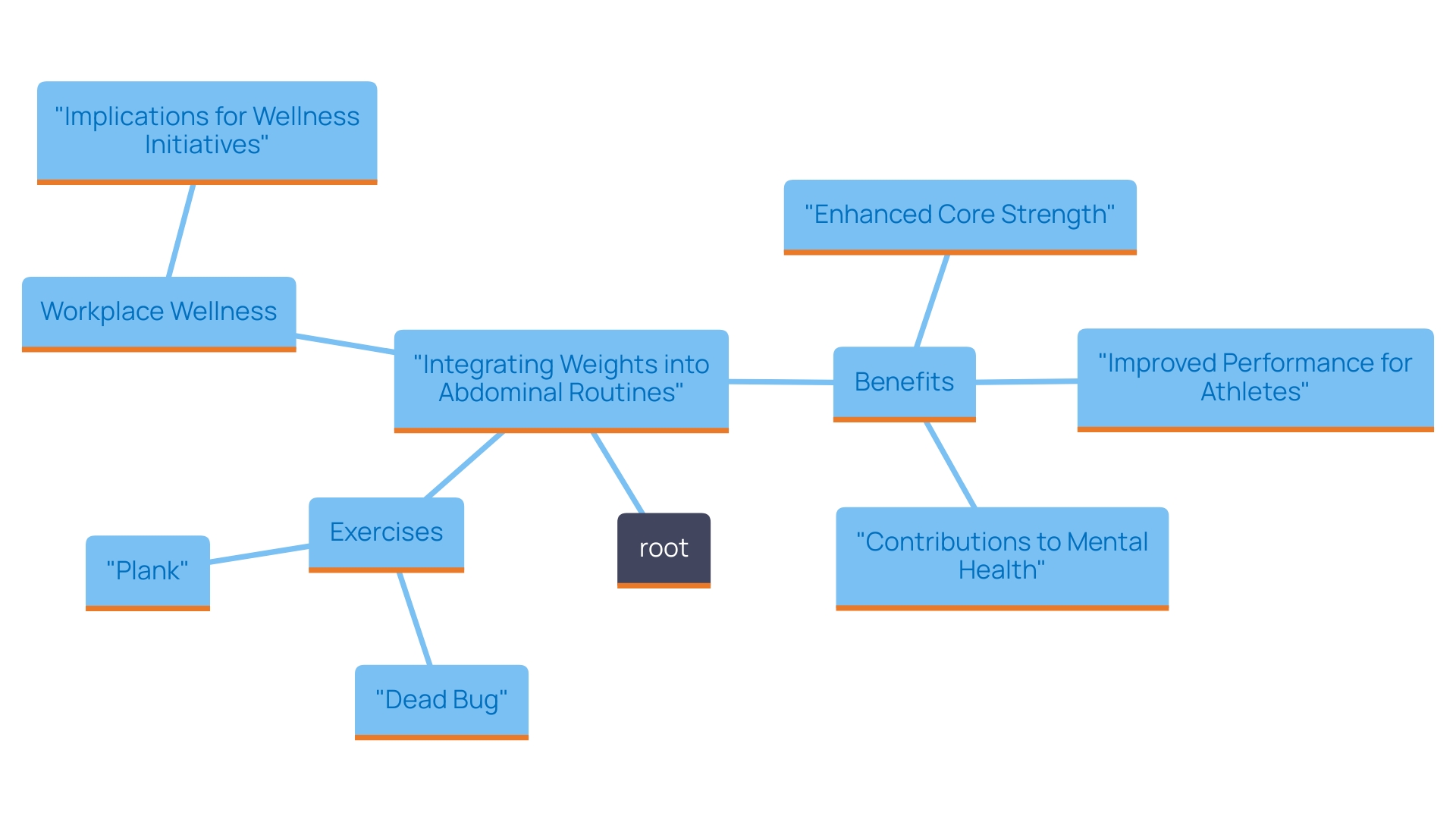 This mind map illustrates the key concepts and relationships related to integrating weights into abdominal routines and their benefits for core strength, performance, and overall well-being.