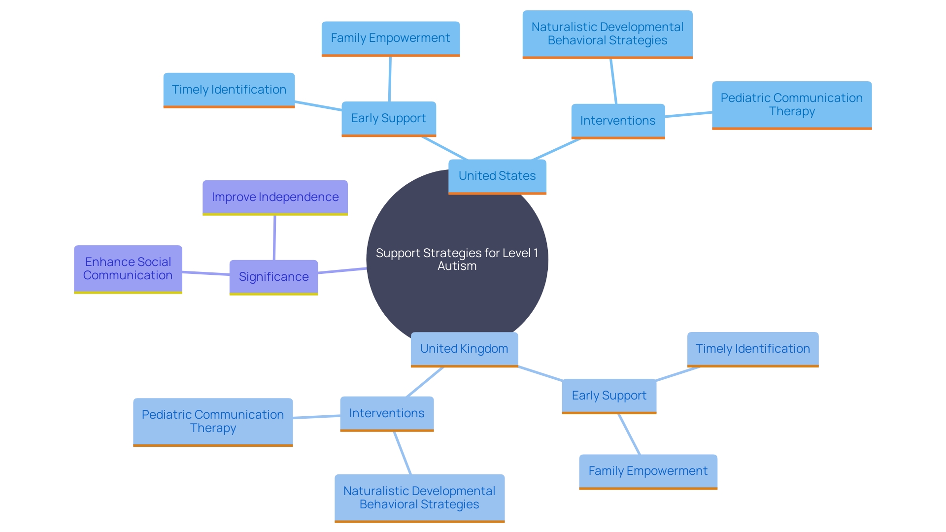 This mind map illustrates the key concepts and relationships related to interventions for individuals with Level 1 Autism, focusing on support strategies, developmental approaches, and the importance of early identification.