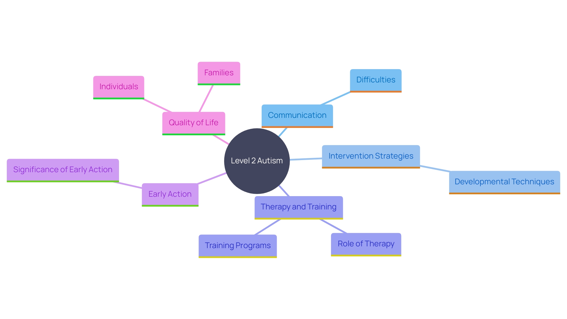 This mind map illustrates the key concepts and relationships related to Level 2 Autism, including support systems, intervention strategies, and the importance of early action.