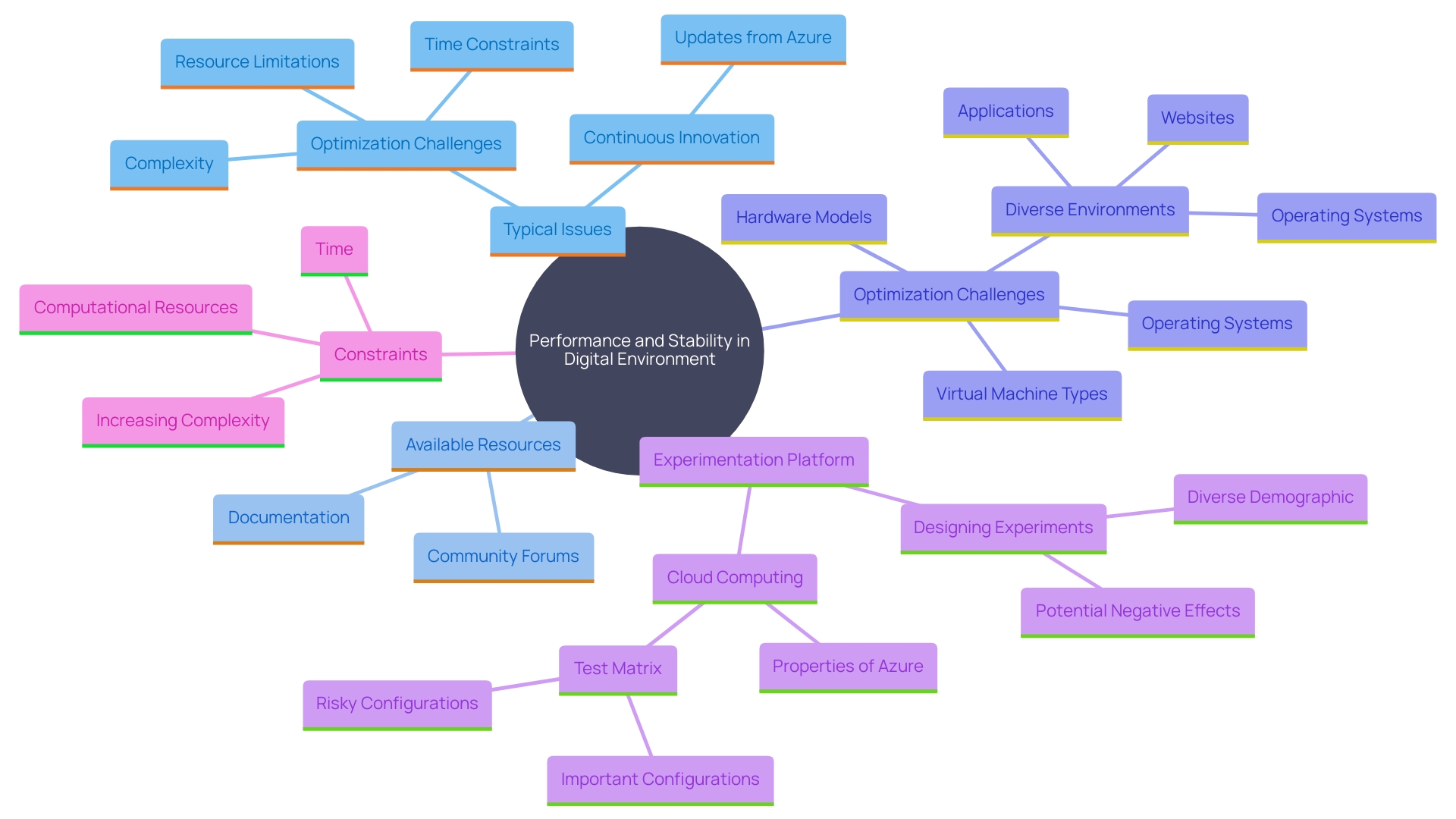 This mind map illustrates the key concepts and relationships related to maintaining performance and stability in a digital environment, highlighting resources and challenges.