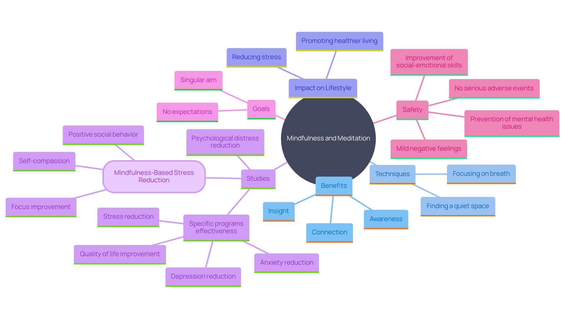 This mind map illustrates the key concepts and relationships related to mindfulness and meditation, highlighting their benefits and practices.