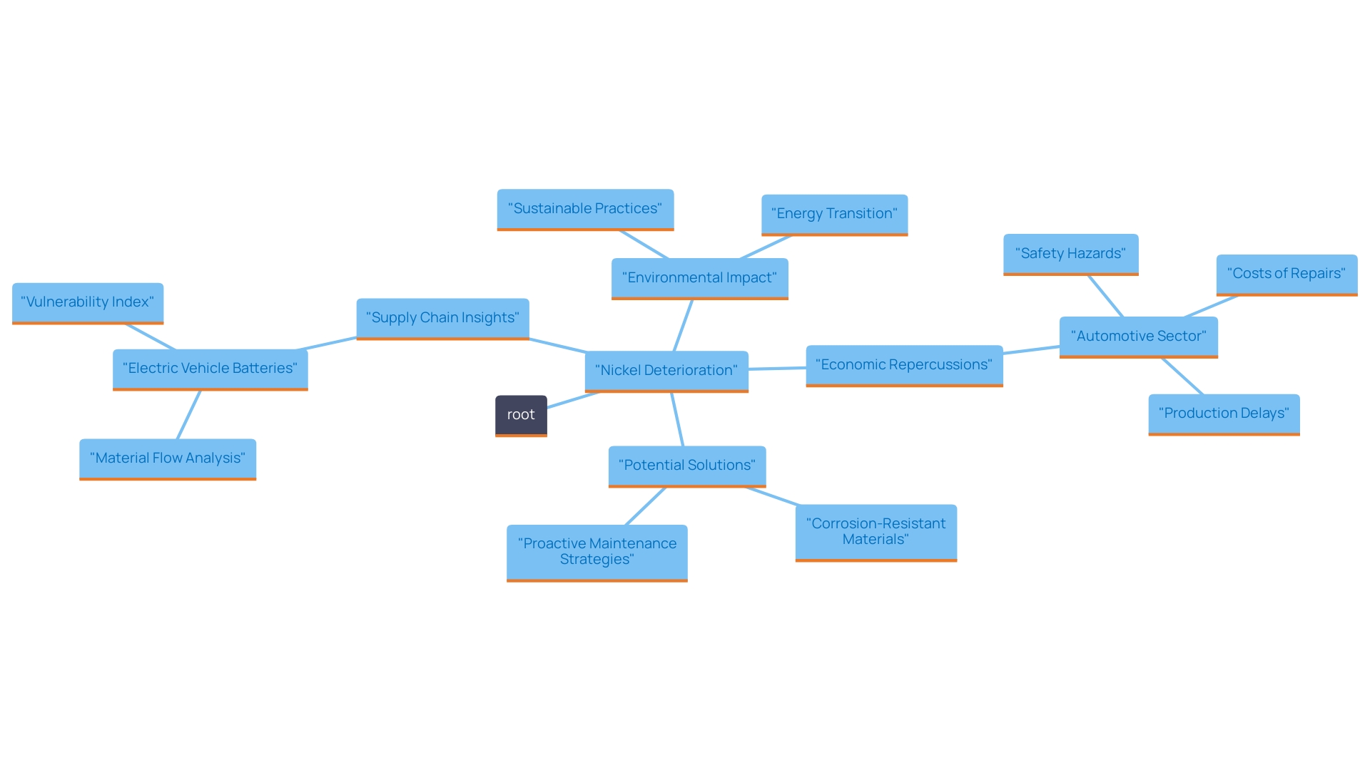 This mind map illustrates the key concepts and relationships related to nickel deterioration and its economic impact, including the sectors affected, costs associated with corrosion, and solutions such as corrosion-resistant materials.