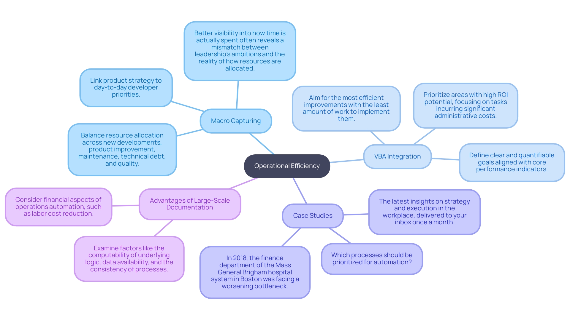 This mind map illustrates the key concepts and relationships related to operational efficiency through automation tools like macro capturing and VBA in Excel.