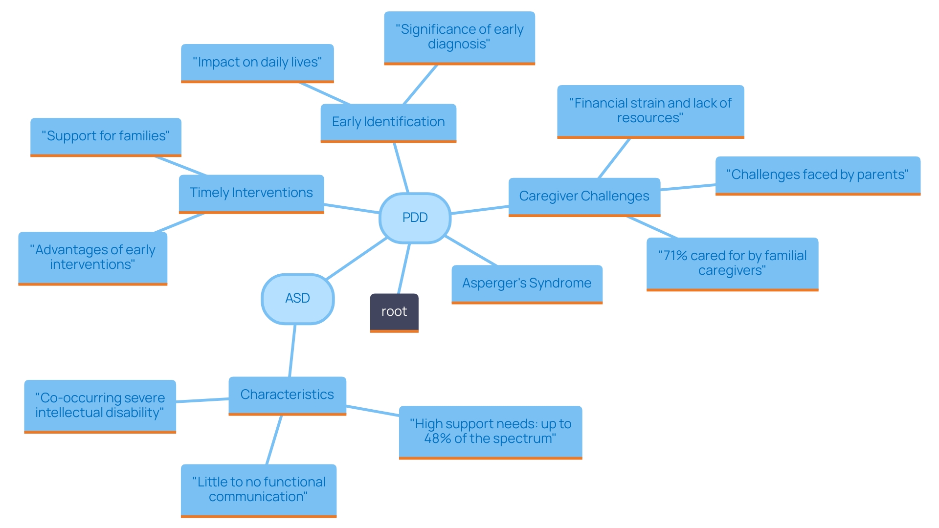 This mind map illustrates the key concepts and relationships related to Pervasive Developmental Disorder (PDD), including its types, early identification benefits, and the importance of intervention for better outcomes.