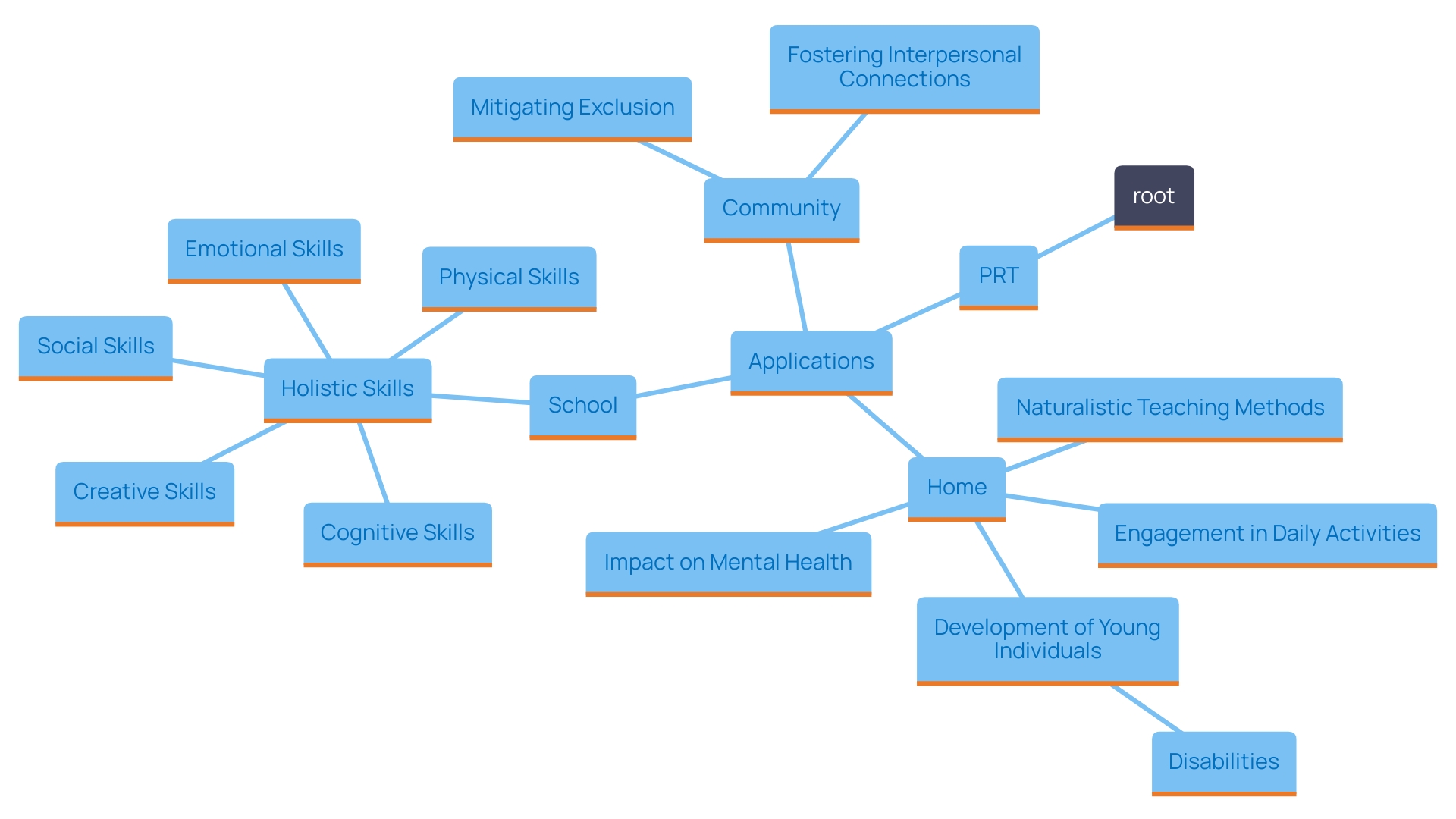 This mind map illustrates the key concepts and relationships related to Pivotal Response Training (PRT) and its application in various settings for individuals with autism.