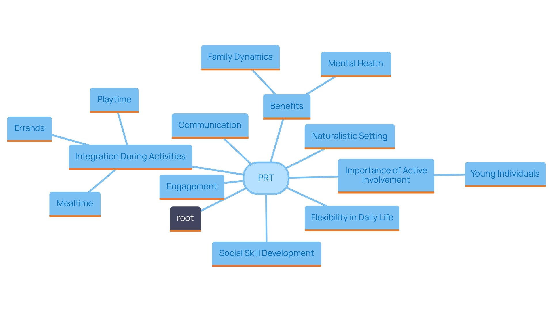 This mind map illustrates the key concepts and relationships related to Pivotal Response Training (PRT) and its impact on young individuals, especially those with disabilities. It highlights the flexibility of PRT, its integration into daily life, and the benefits for families and children.