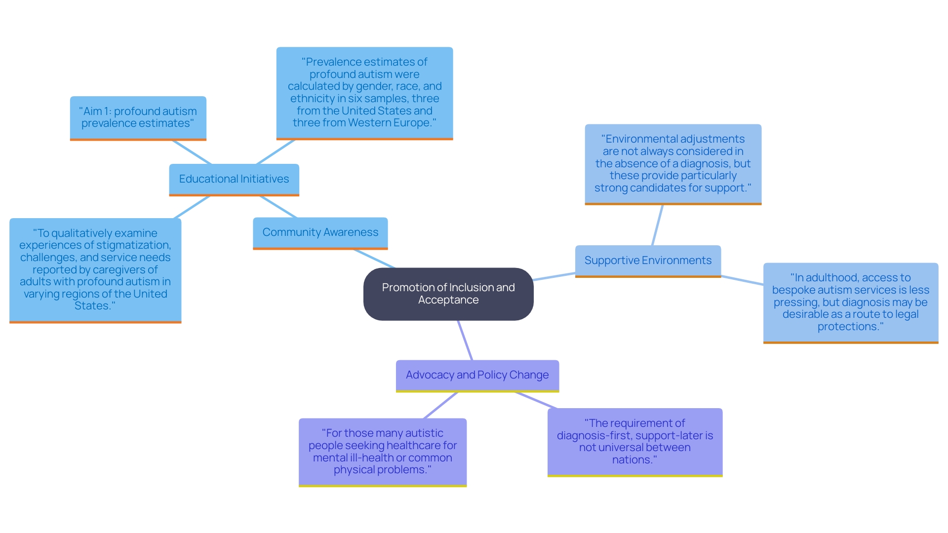 This mind map illustrates the key concepts and relationships related to promoting inclusion and acceptance for individuals with Down's syndrome and autism. It highlights community awareness, supportive environments, and advocacy as essential components.