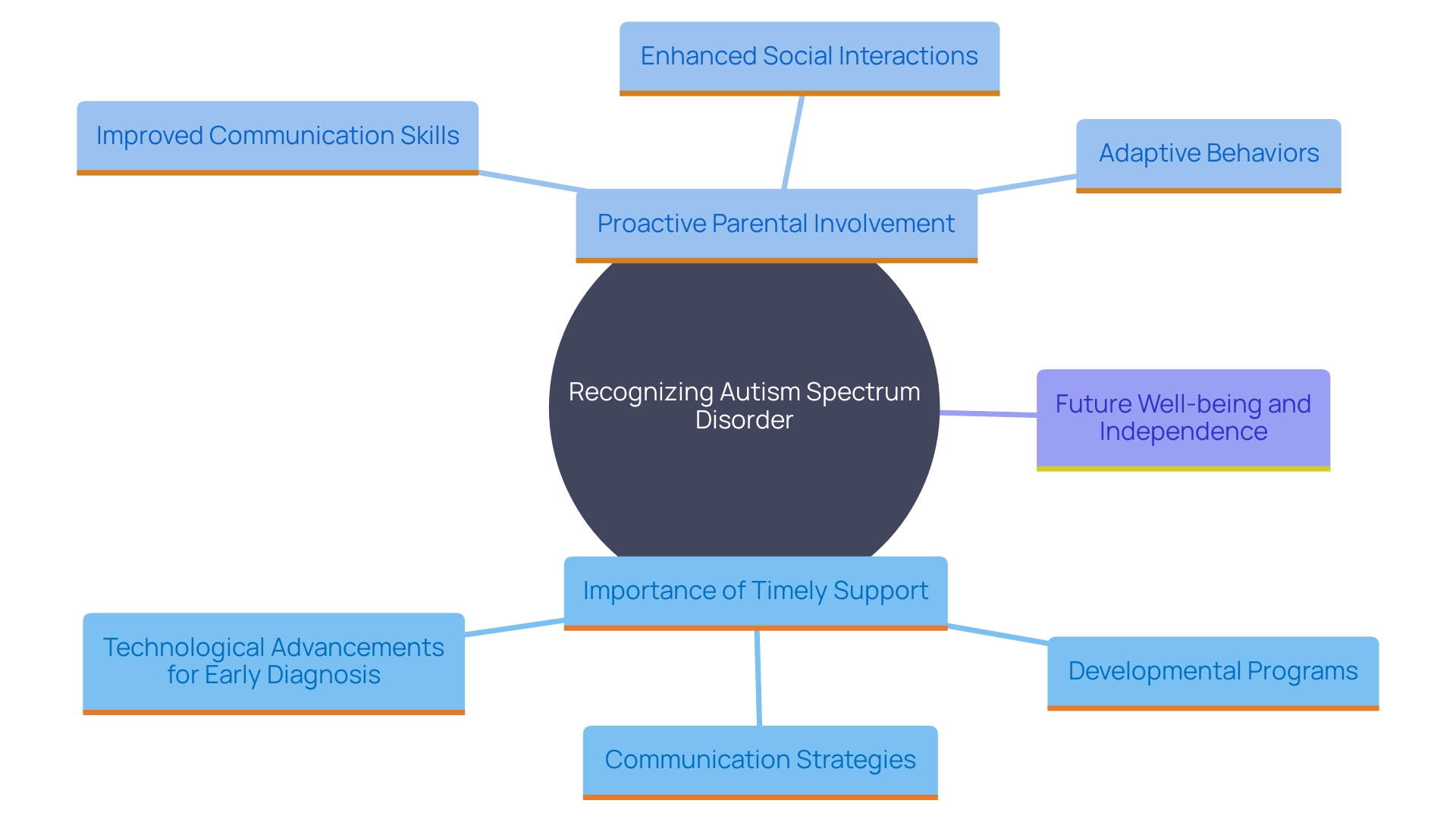 This mind map illustrates the key concepts and relationships related to recognizing and supporting autism spectrum disorder (ASD) in children.