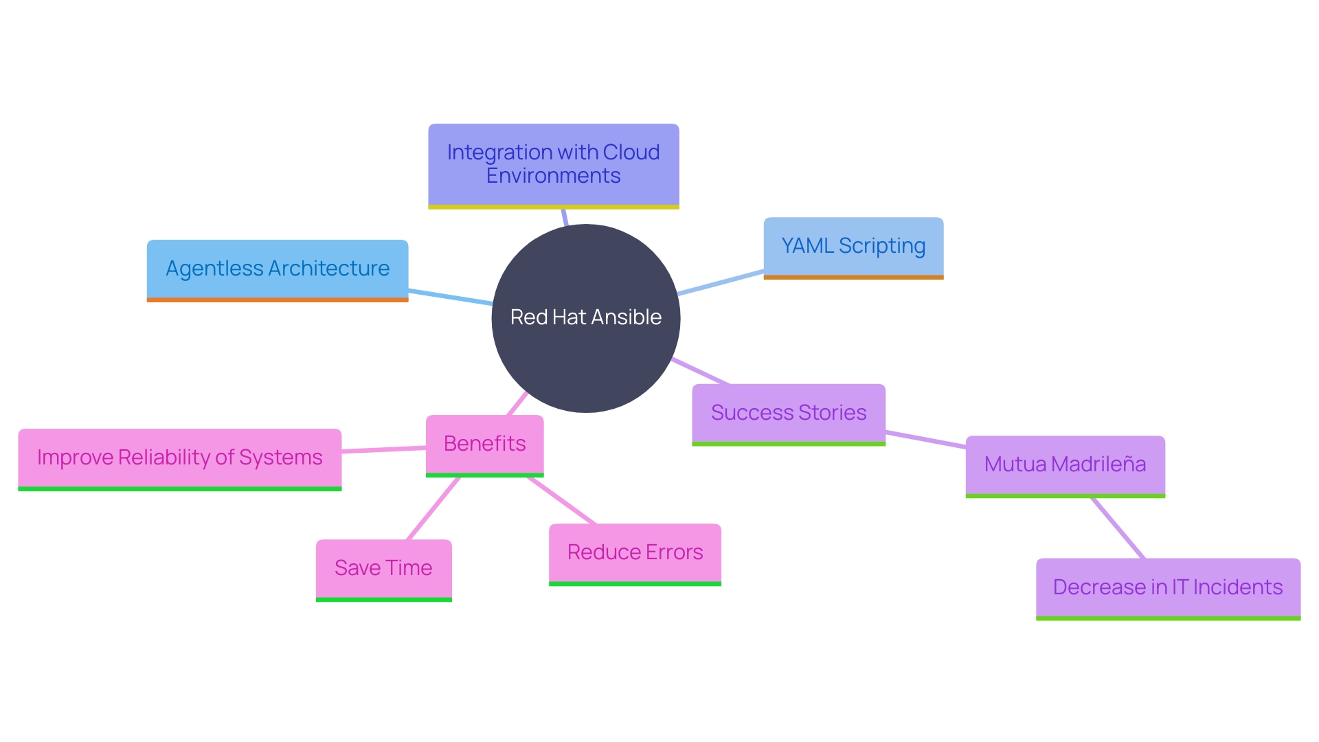 This mind map illustrates the key concepts and relationships related to Red Hat Ansible, highlighting its features, benefits, and use cases in automation.