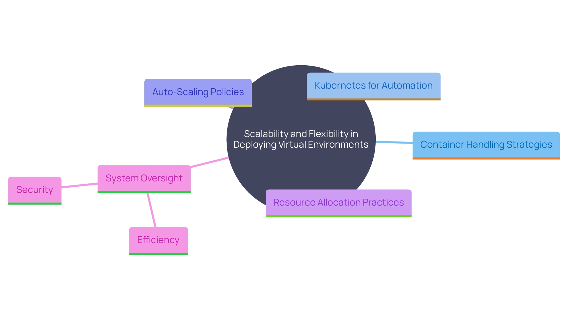 This mind map illustrates the key concepts and relationships related to scalability and flexibility in virtual environment deployments, focusing on container handling strategies, resource management, and the role of Kubernetes.