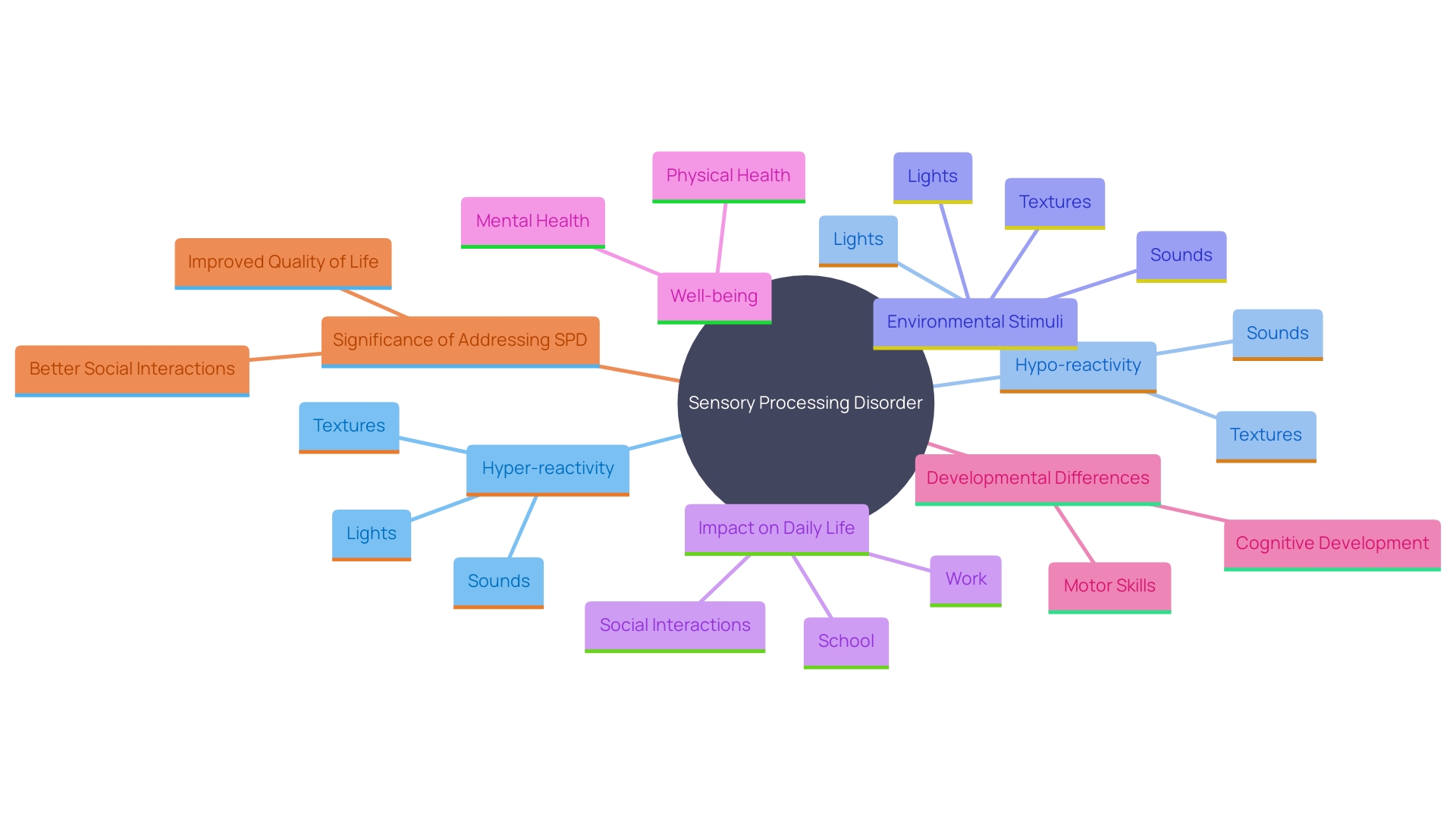 This mind map illustrates the key concepts and relationships related to Sensory Processing Disorder (SPD), highlighting its effects on individuals with developmental disorders and the importance of understanding their unique challenges.