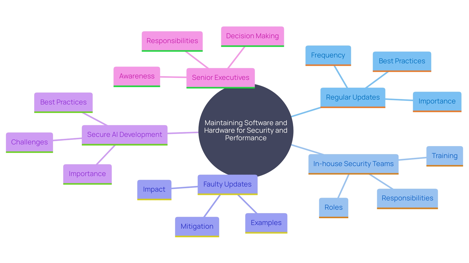 This mind map illustrates the key concepts and relationships related to software and hardware maintenance for security and performance. It highlights the importance of regular updates, proactive security measures, and the role of senior executives in prioritizing security across organizations.