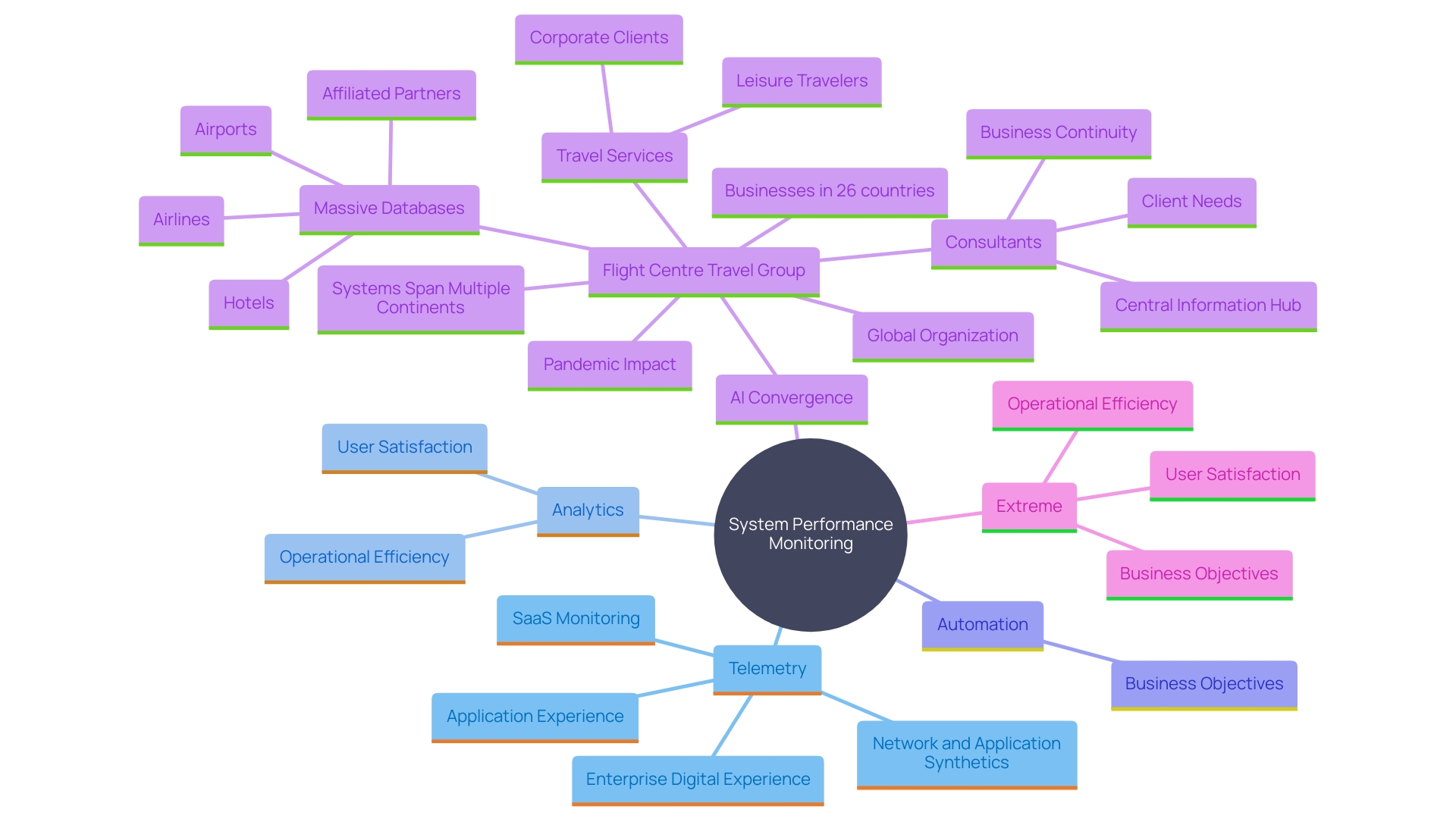 This mind map illustrates the key concepts and relationships related to system performance monitoring and its impact on organizational goals.