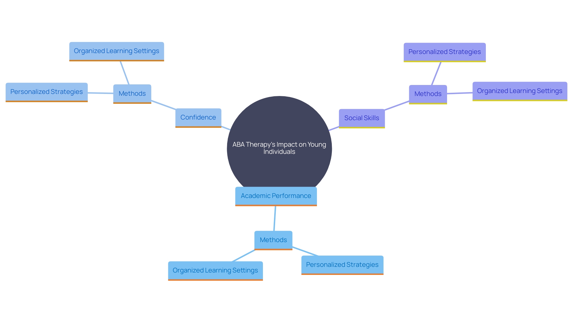 This mind map illustrates the key concepts and relationships related to the academic and cognitive improvements achieved through ABA therapy in young individuals. It highlights the benefits of personalized strategies and organized learning environments, as well as the resulting enhancements in focus, attention, and cognitive skills.