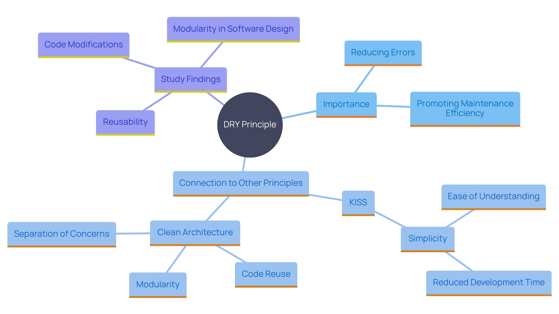 This mind map illustrates the key concepts and relationships related to the DRY (Don't Repeat Yourself) principle in software development, highlighting its benefits, associated philosophies, and implications for programming quality.