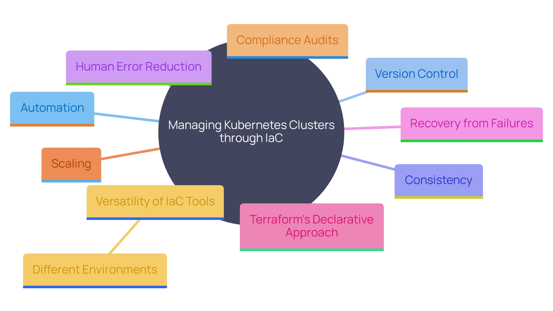 This mind map illustrates the key concepts and relationships related to the efficient management of Kubernetes clusters using Infrastructure as Code (IAC) tools like Terraform and Ansible.