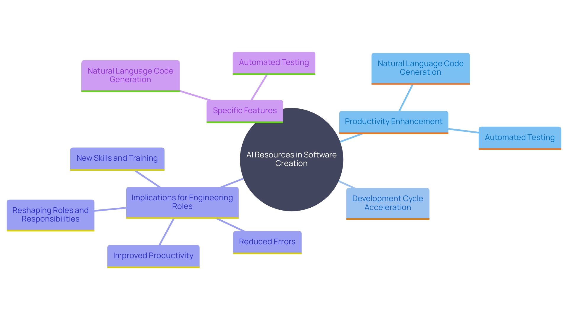 This mind map illustrates the key concepts and relationships related to the impact of AI resources on software development. It highlights how AI enhances productivity, accelerates development cycles, and reshapes engineering roles.