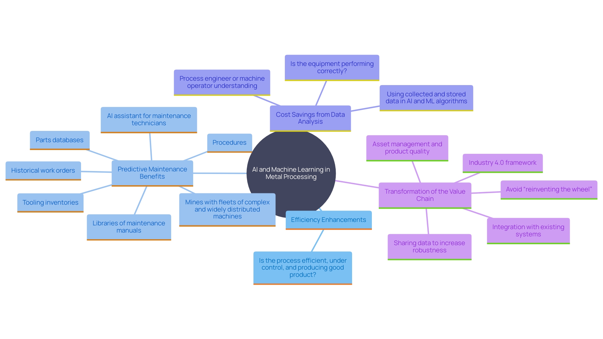 This mind map illustrates the key concepts and relationships related to the impact of artificial intelligence and machine learning on metal processing operations. It highlights the various areas such as efficiency, predictive maintenance, cost savings, and the broader implications within the Industry 4.0 movement.