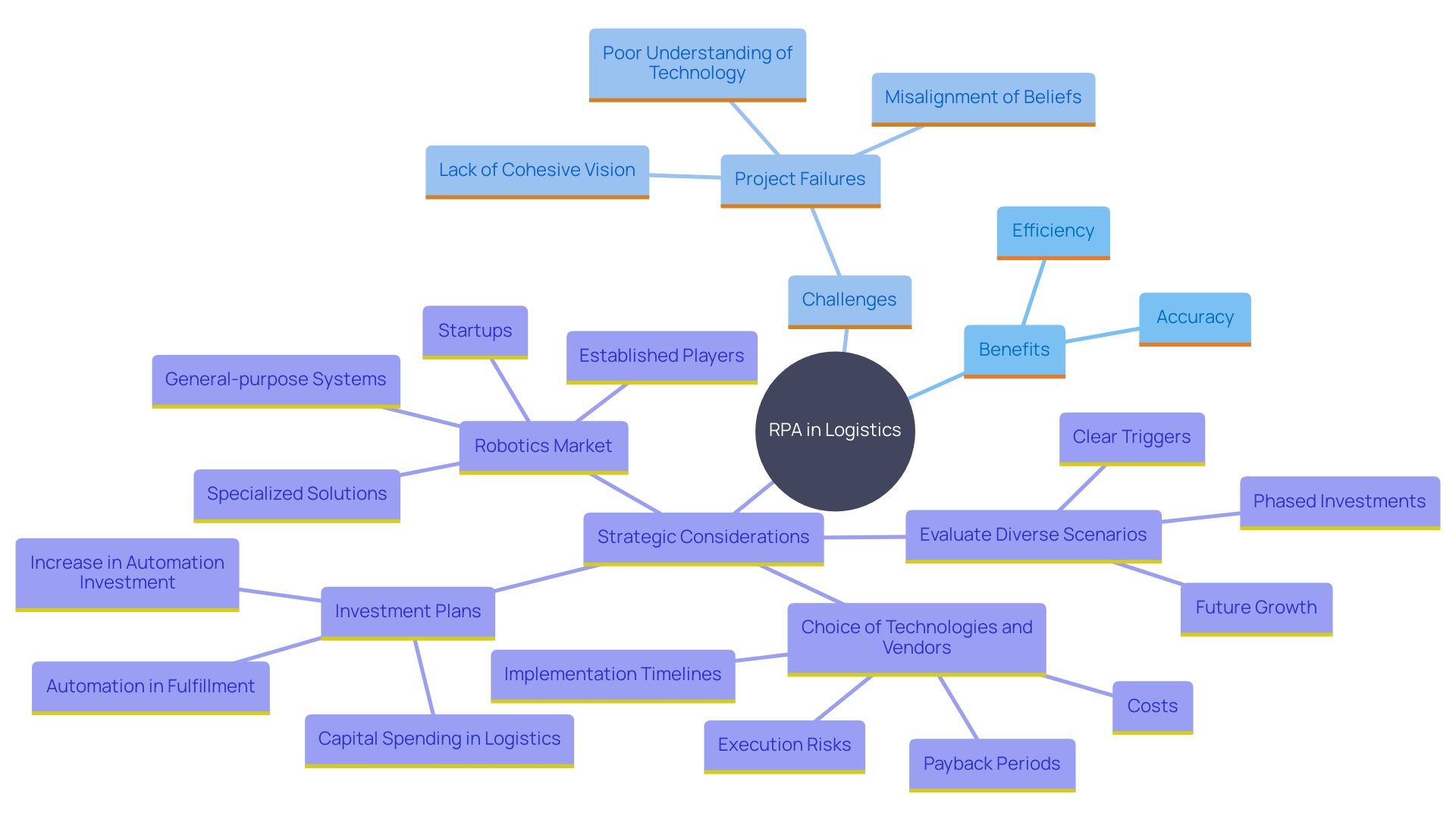 This mind map illustrates the key concepts and relationships related to the impact of Robotic Process Automation (RPA) on logistics management. It highlights benefits, challenges, and strategic implications.