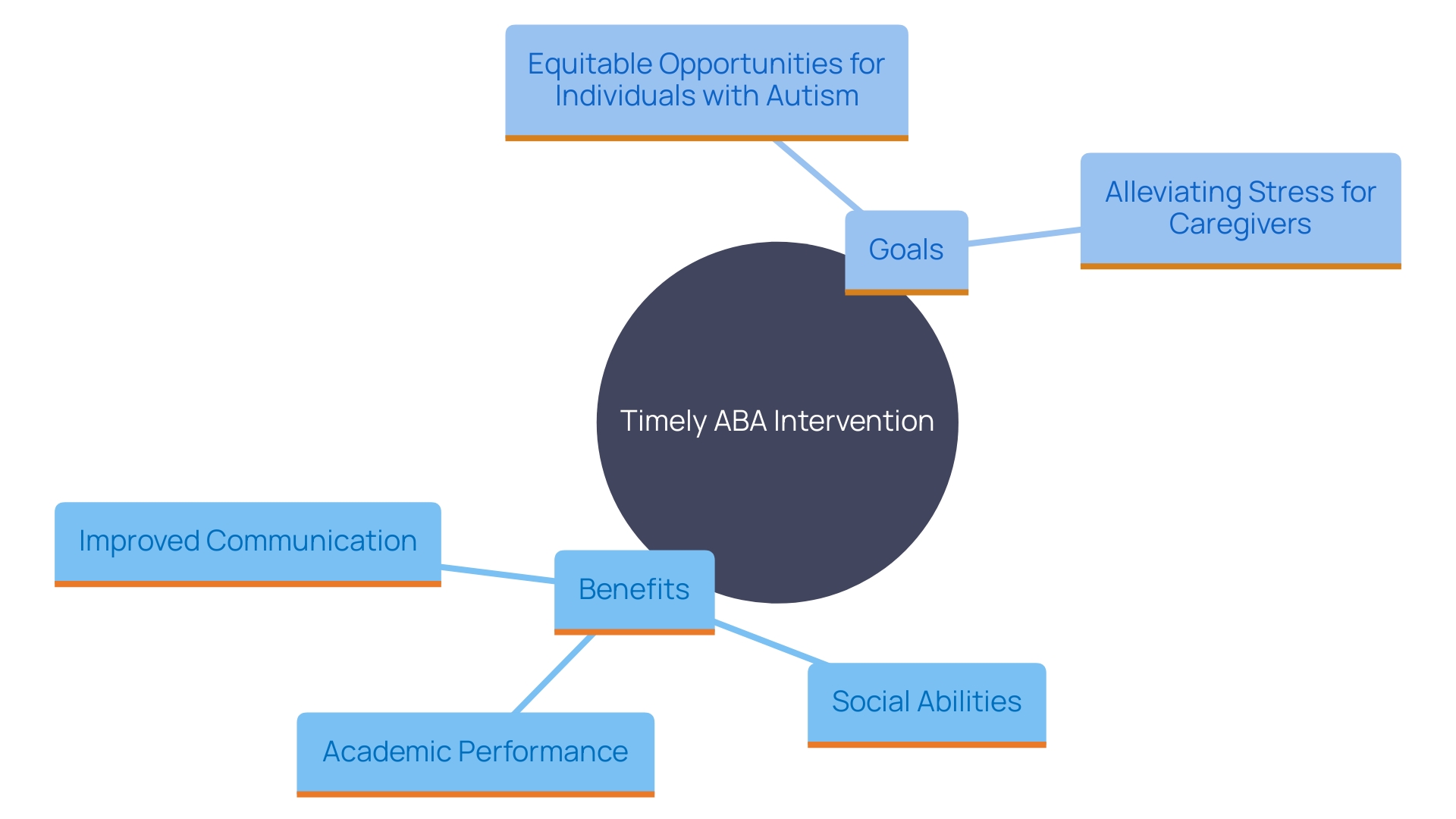 This mind map illustrates the key concepts and relationships related to the importance of timely ABA intervention for individuals with autism. It highlights the benefits of early treatment in areas such as communication, social skills, and academic performance, as well as the broader implications for lifelong learning and community support.