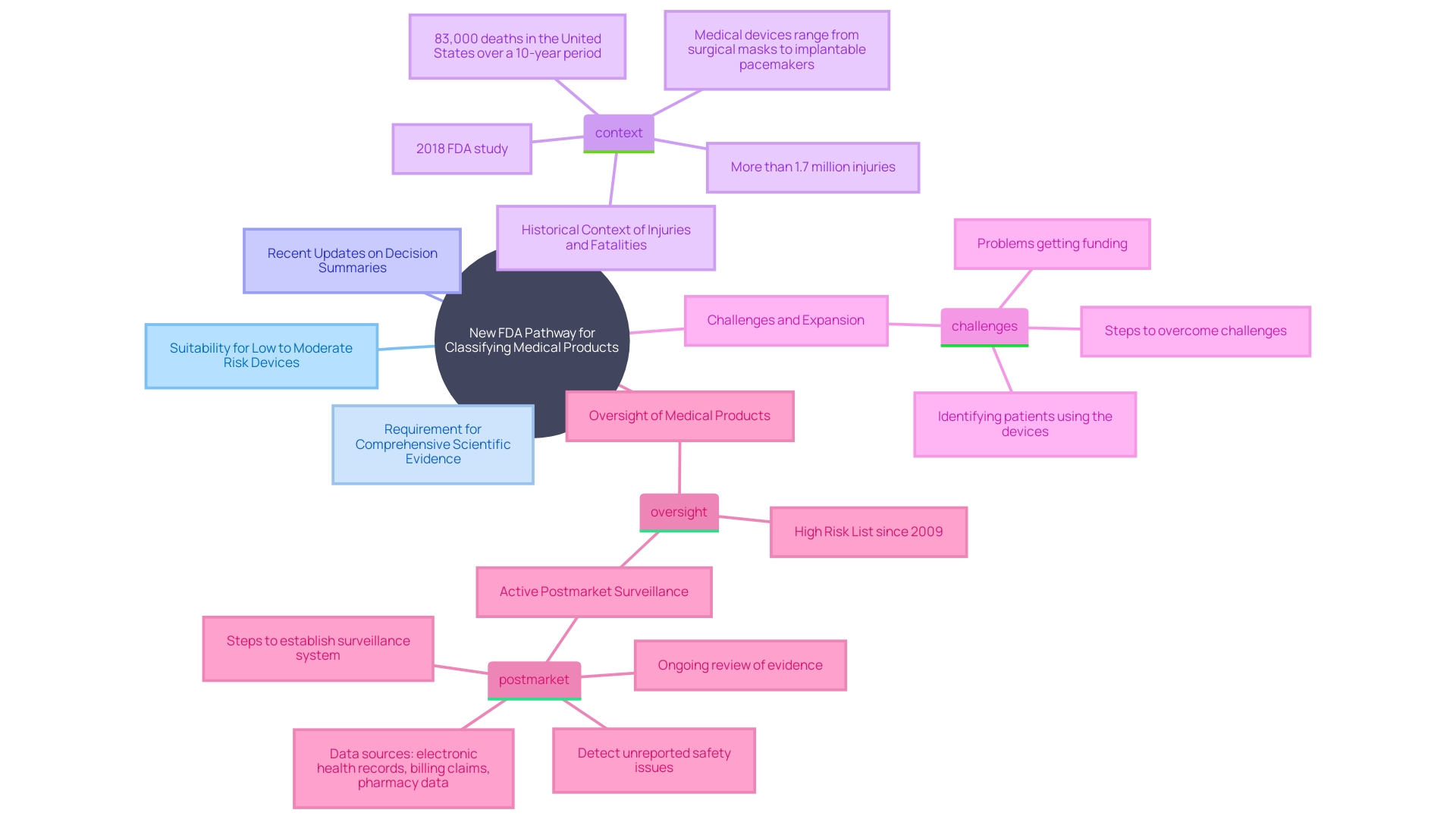 This mind map illustrates the key concepts and relationships related to the new FDA pathway for medical product classification, highlighting its significance, requirements, and impact on public health.