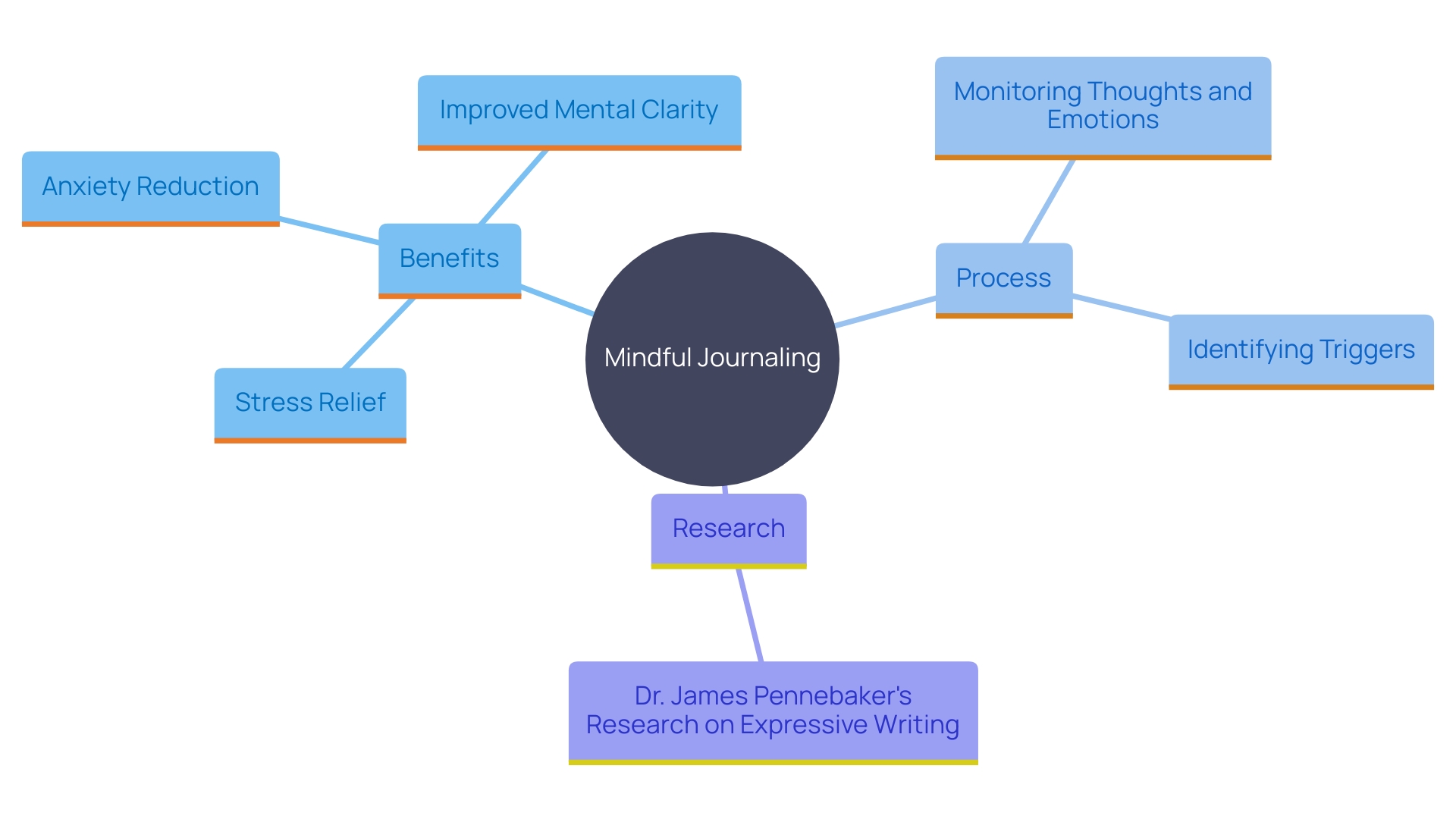 This mind map illustrates the key concepts and relationships related to the practice of mindful journaling and its benefits for mental well-being.