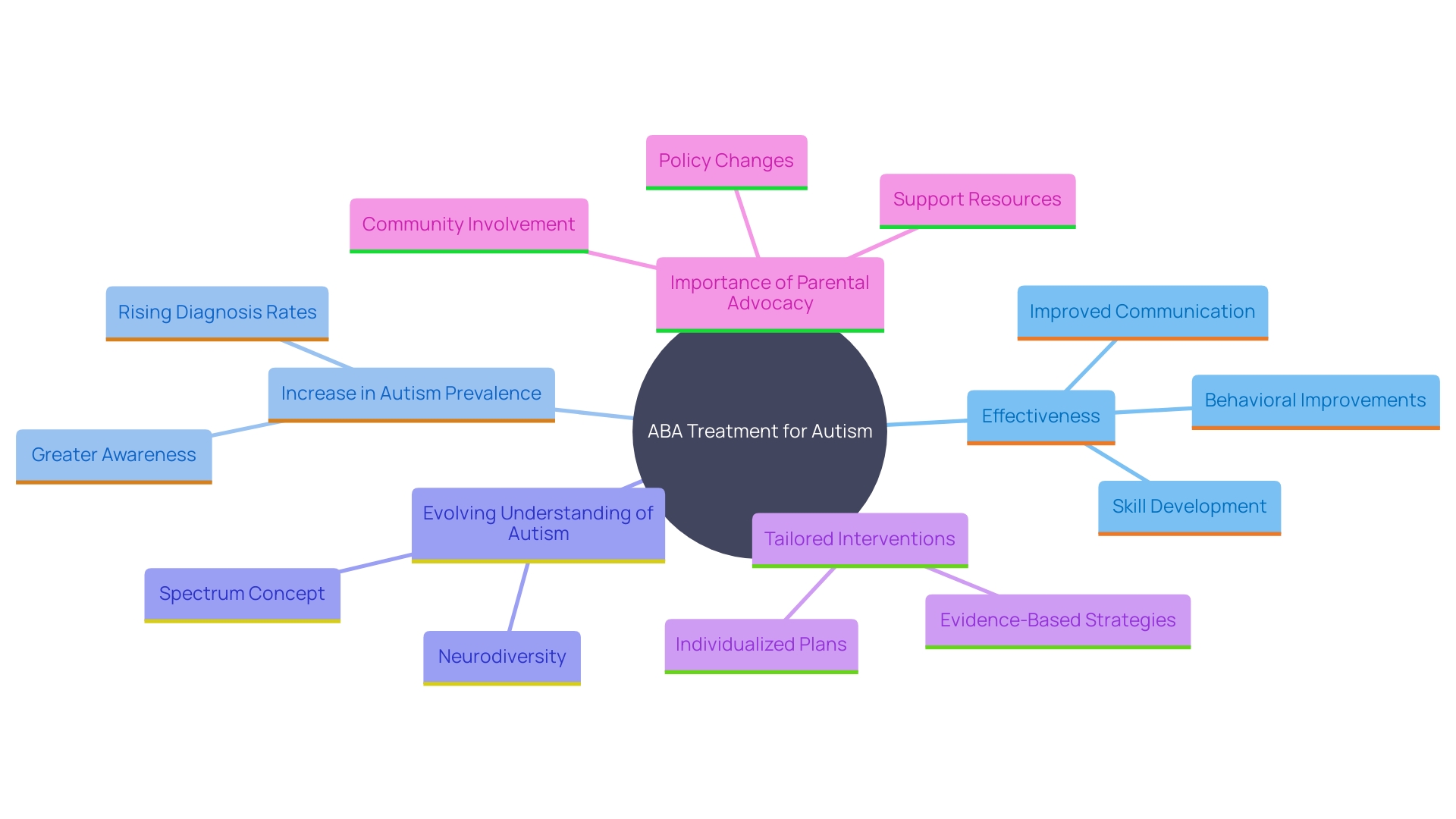 This mind map illustrates the key concepts and relationships surrounding ABA treatment for autism, including its effectiveness, evolving understanding, and the role of parents in advocacy.