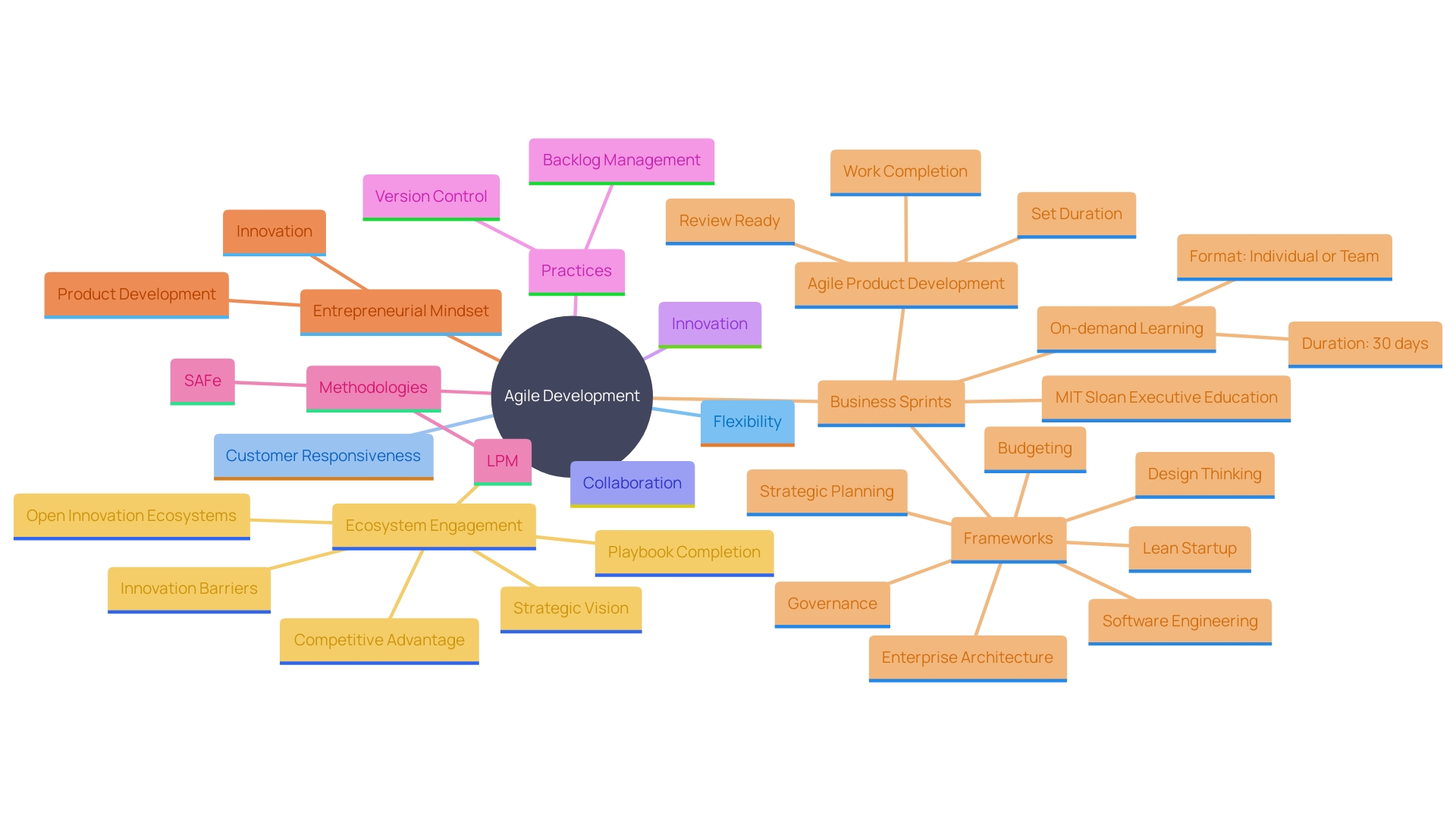 This mind map illustrates the key concepts and relationships surrounding agile development practices and their impact on business adaptability and innovation.