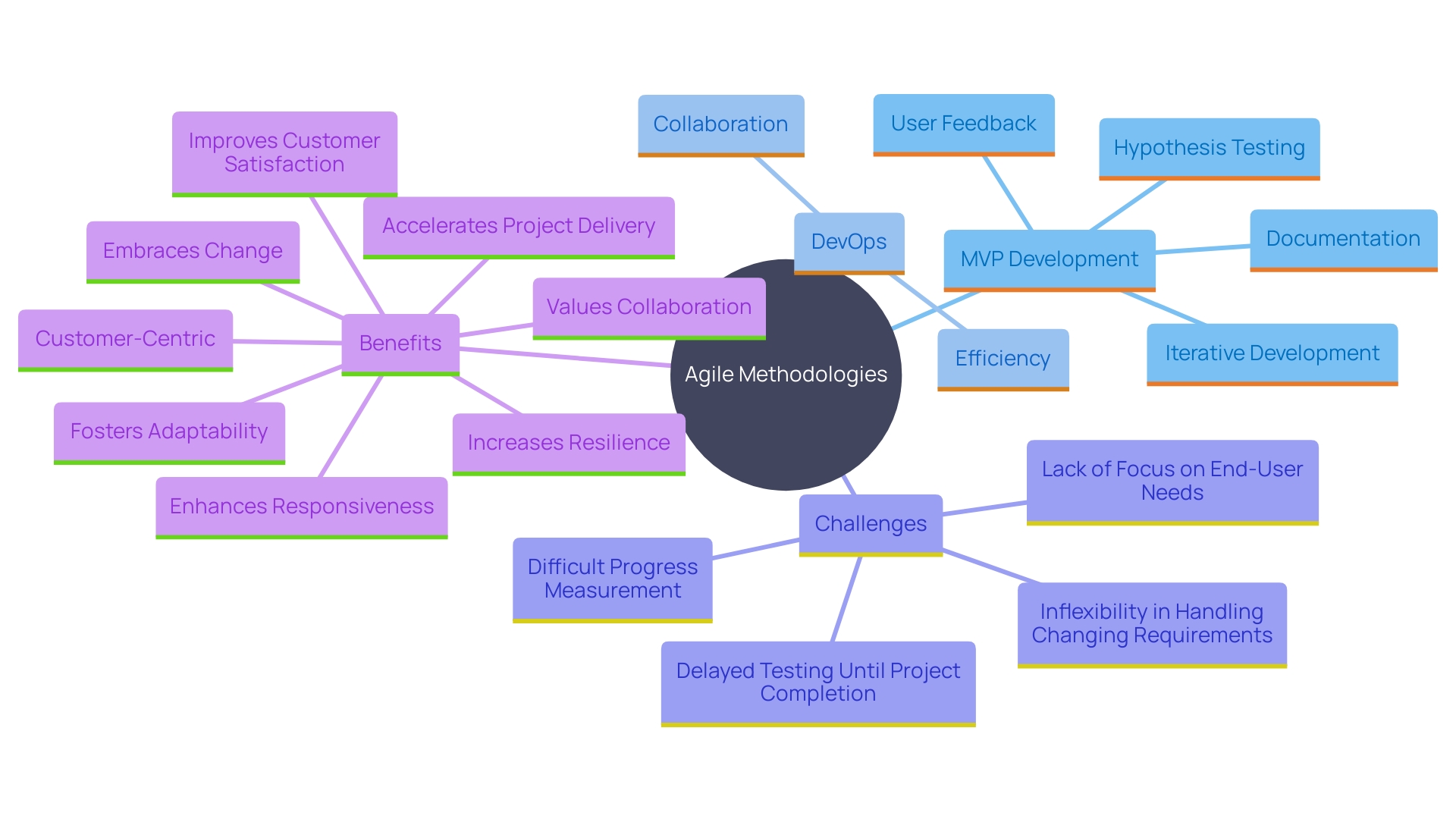 This mind map illustrates the key concepts and relationships surrounding Agile methodologies in MVP development. It highlights the iterative process, collaboration, and flexibility that define Agile practices, as well as the benefits of releasing a Minimum Viable Product.