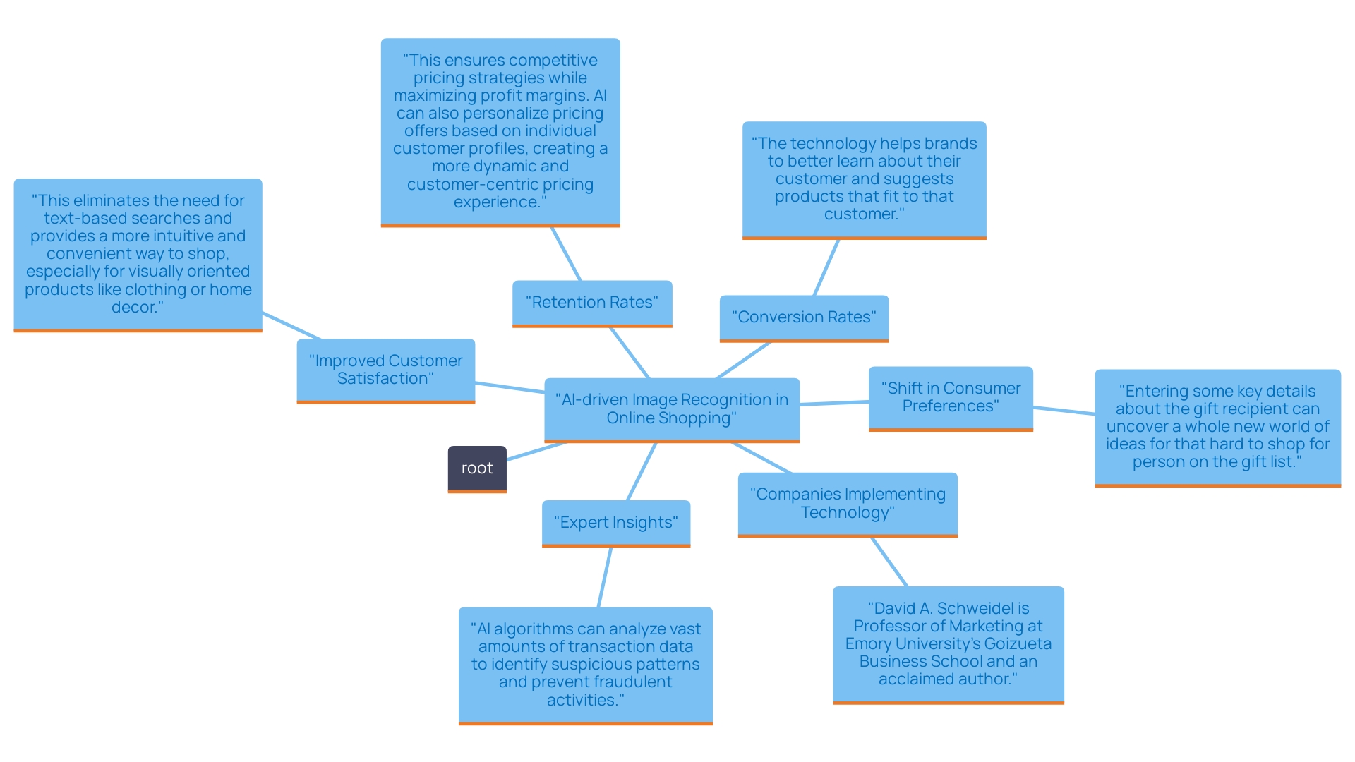 This mind map illustrates the key concepts and relationships surrounding AI-driven image recognition in online shopping. It highlights the benefits for retailers, consumer preferences, and the impact on key performance indicators (KPIs).