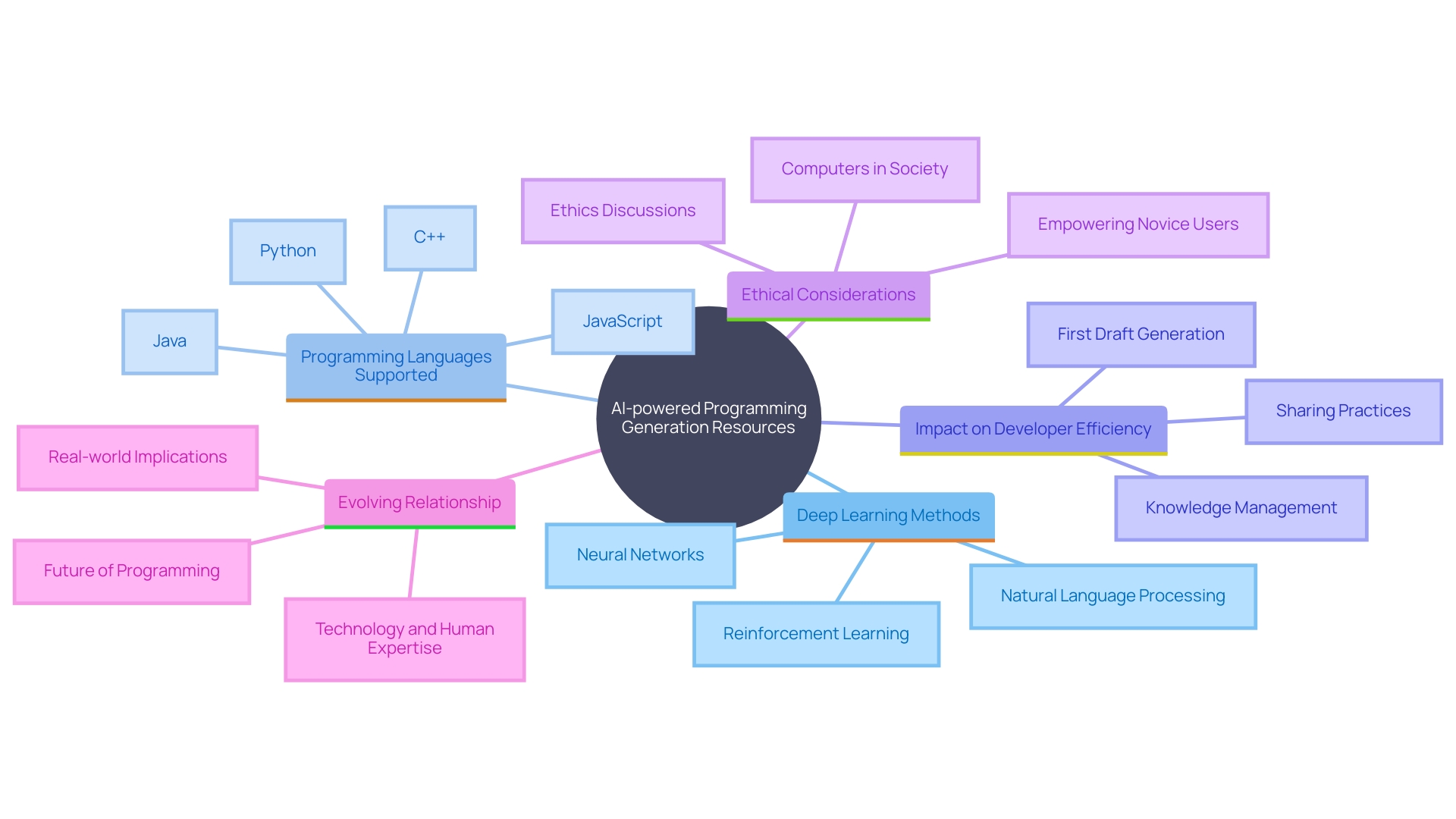 This mind map illustrates the key concepts and relationships surrounding AI-powered programming generation resources, highlighting their impact on developer efficiency and the evolving role of AI in software development.