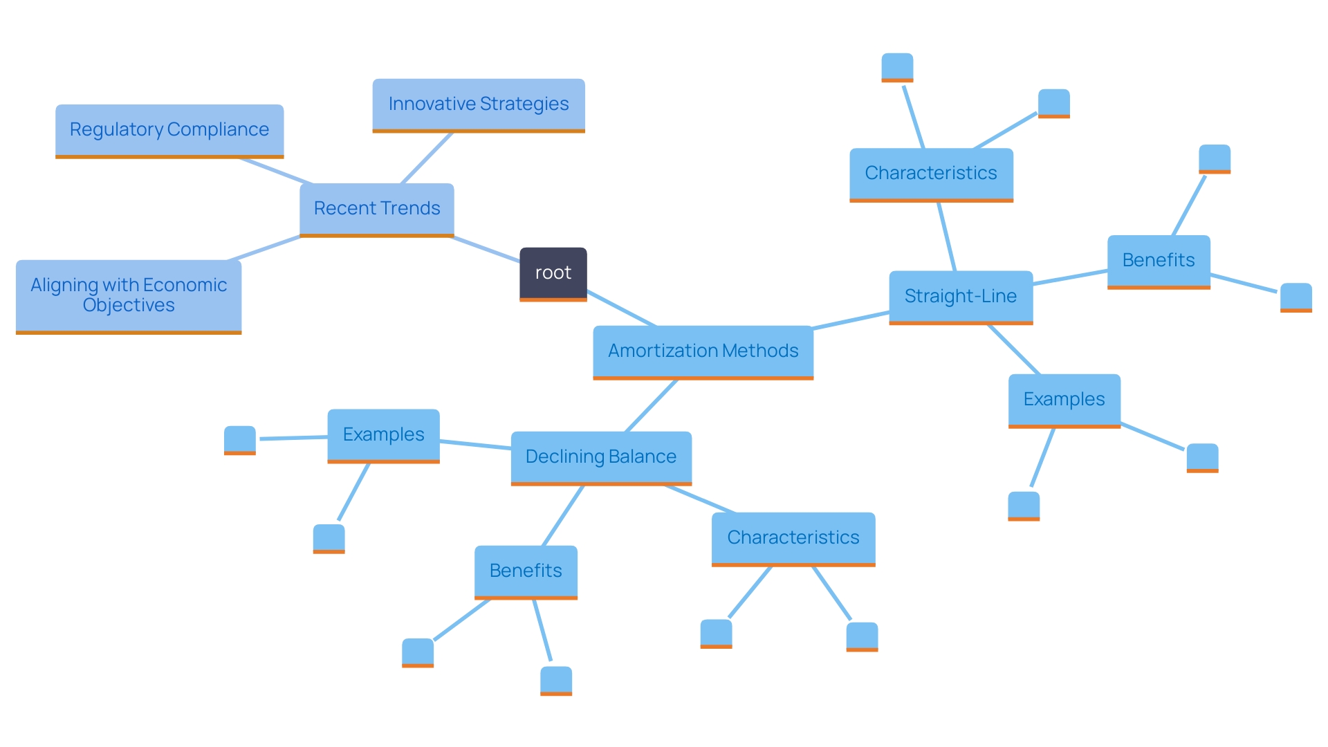 This mind map illustrates the key concepts and relationships surrounding amortization methods, highlighting the straight-line and declining balance approaches, their implications, and recent trends in accounting practices.