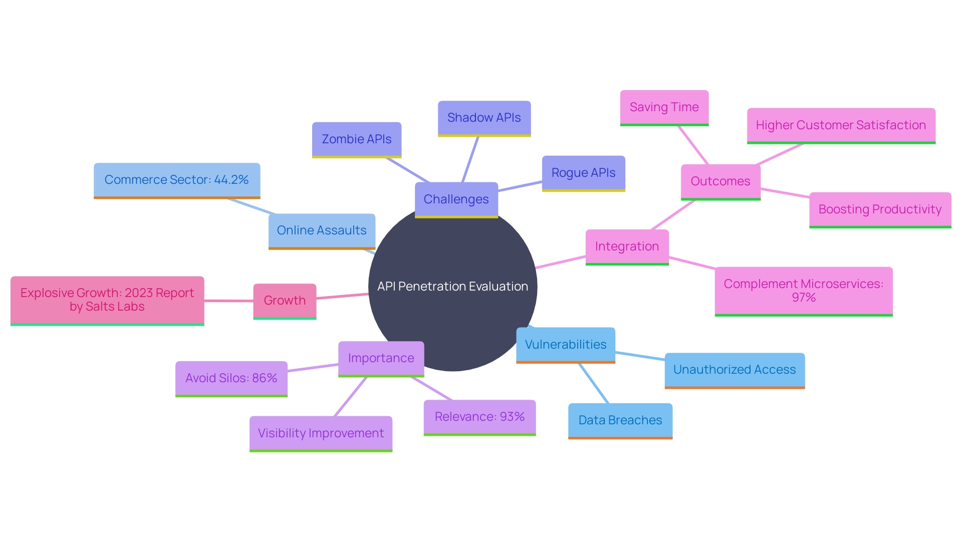 This mind map illustrates the key concepts and relationships surrounding API penetration evaluation and its importance in securing application programming interfaces. It highlights the types of vulnerabilities, the significance of protective measures, and the challenges posed by the rapid implementation of APIs.