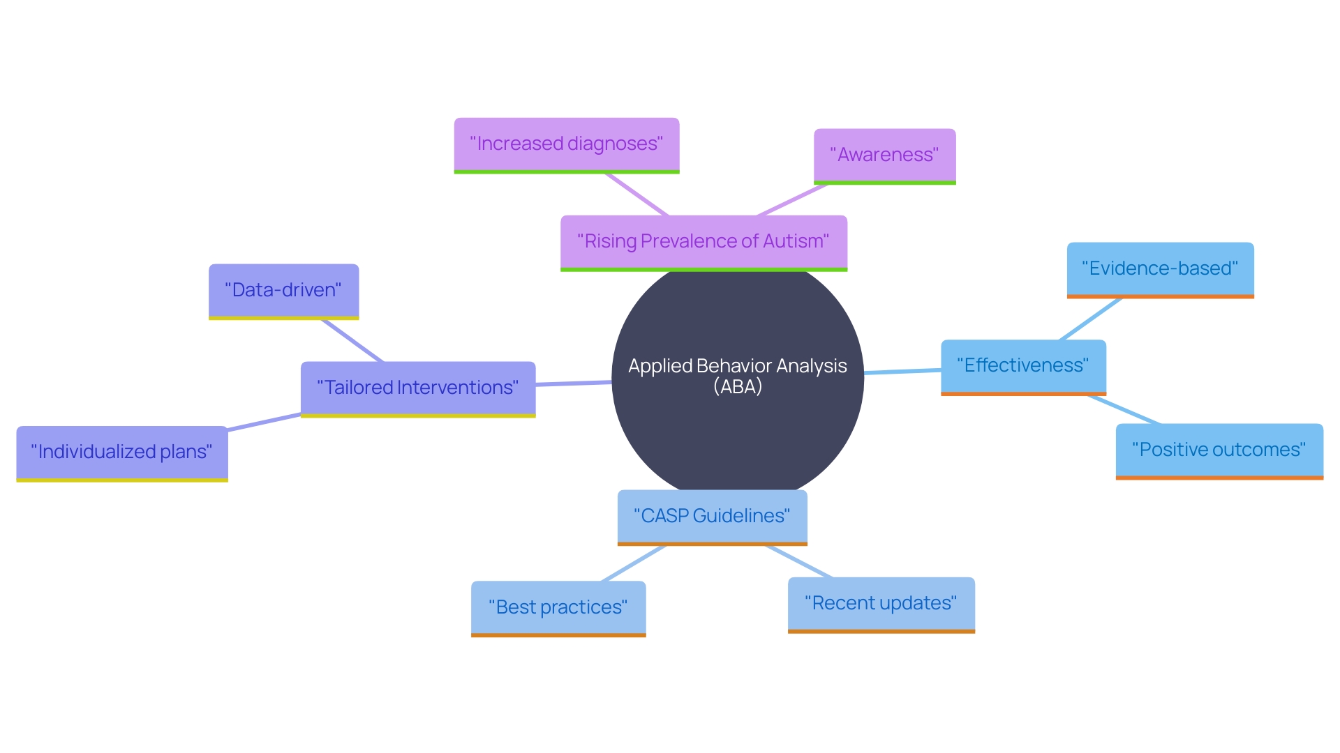 This mind map illustrates the key concepts and relationships surrounding Applied Behavior Analysis (ABA) and its impact on individuals with autism. It highlights the effectiveness of ABA, the importance of high-quality practices, and the evolving understanding of autism diagnoses.