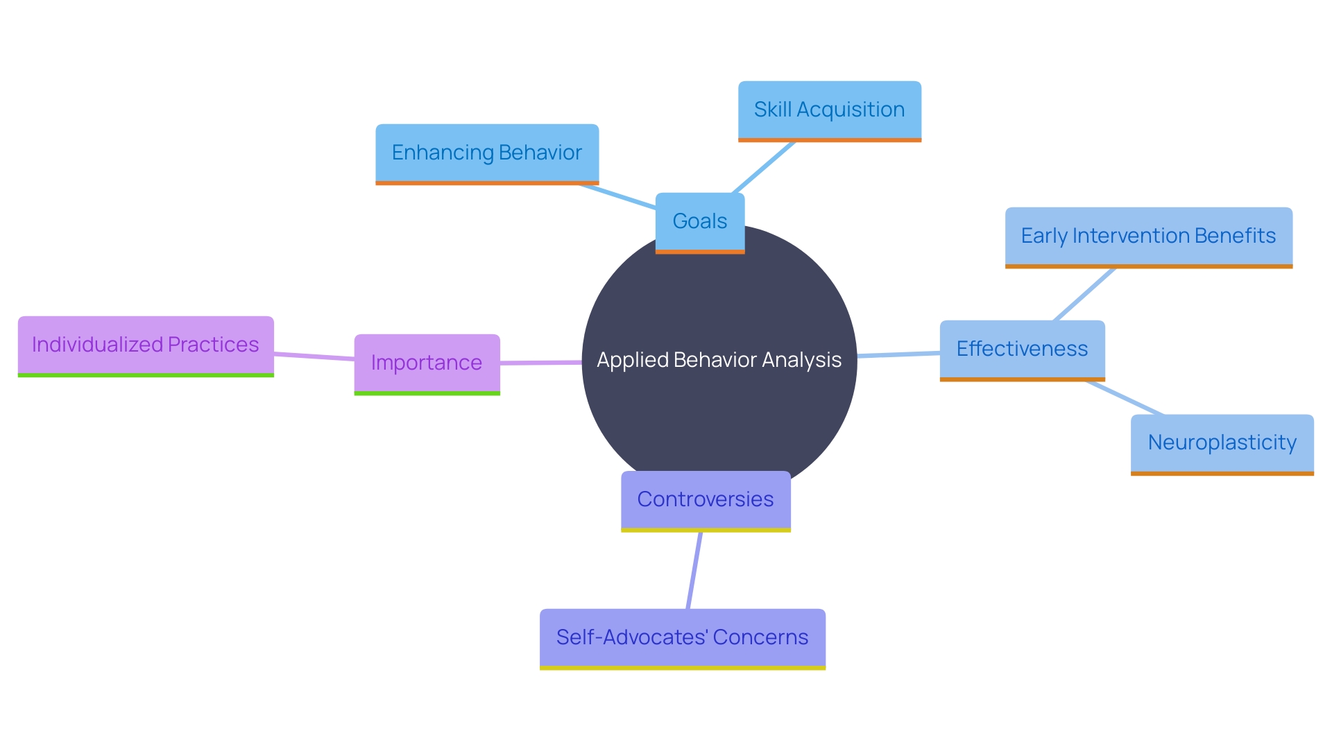 This mind map illustrates the key concepts and relationships surrounding Applied Behavior Analysis (ABA), including its goals, effectiveness, controversies, and the importance of individualized approaches.