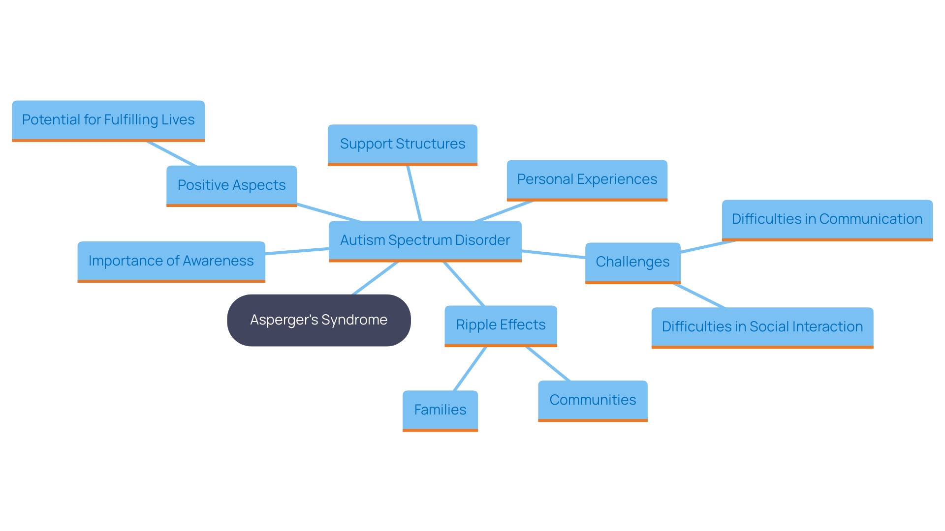 This mind map illustrates the key concepts and relationships surrounding Asperger's Syndrome as part of Autism Spectrum Disorder (ASD), highlighting its challenges, impacts on families, and the importance of understanding and support.