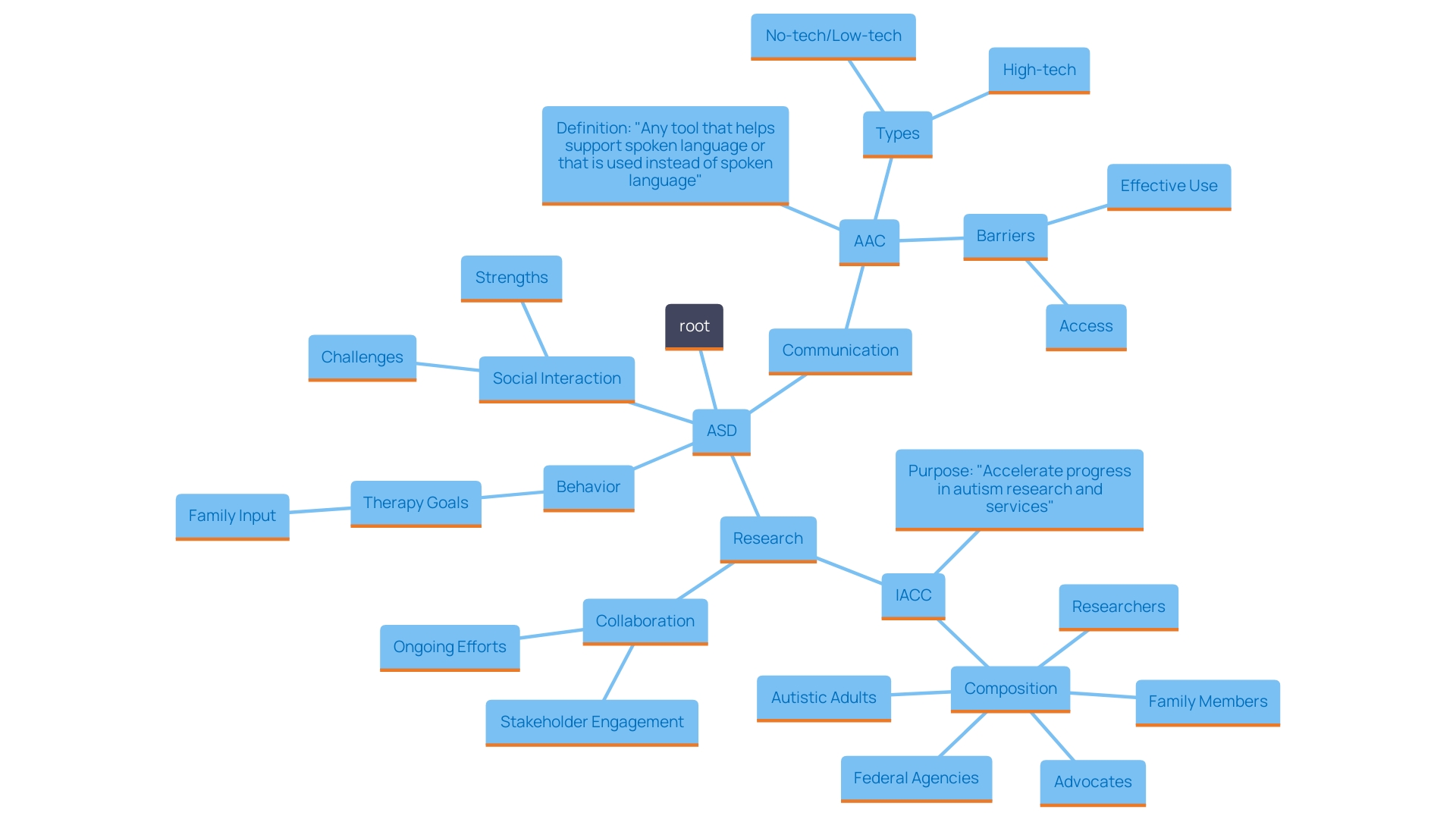 This mind map illustrates the key concepts and relationships surrounding Autism Spectrum Disorder (ASD), highlighting the importance of collaboration between parents, therapists, and the autism community.