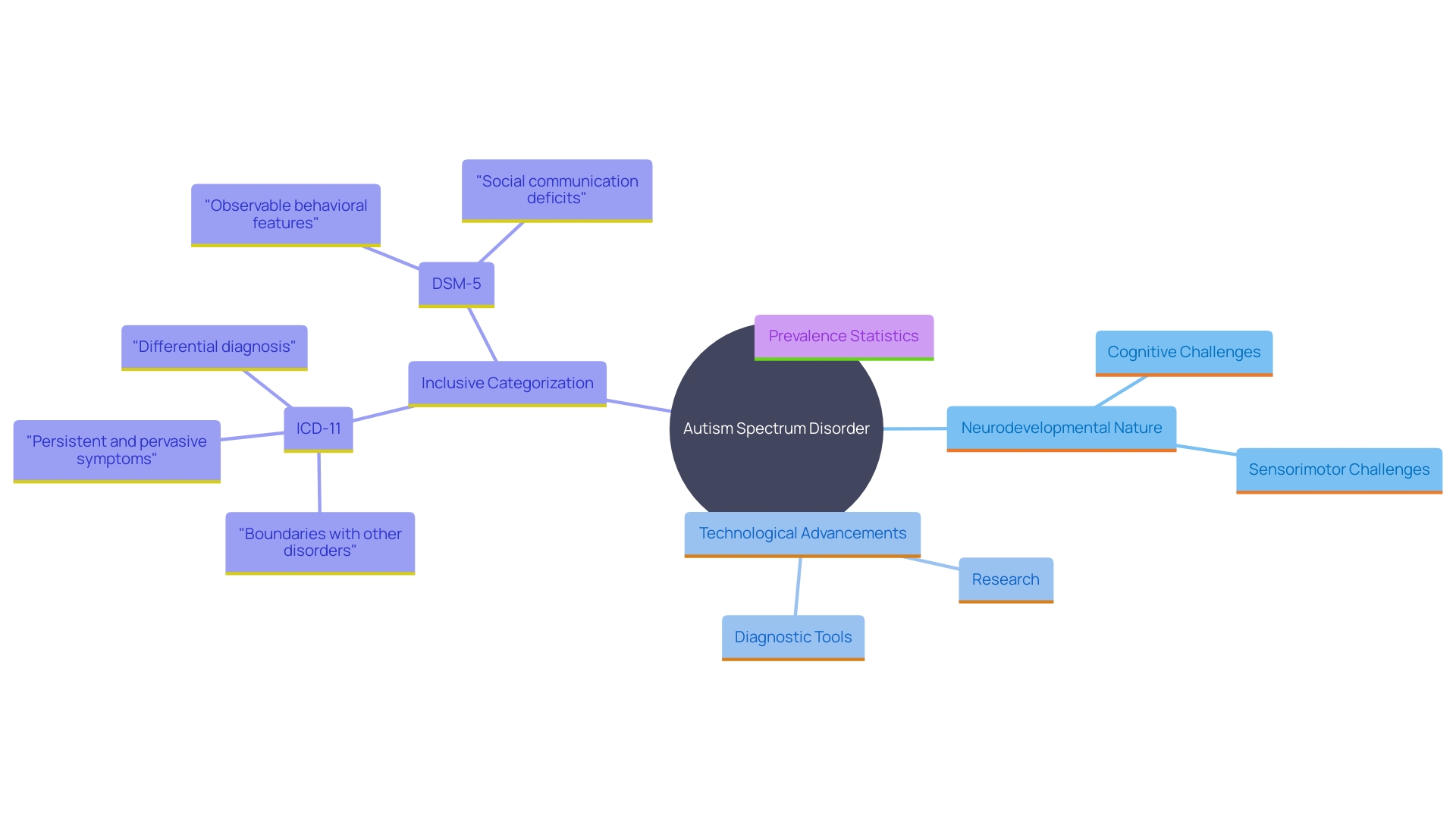 This mind map illustrates the key concepts and relationships surrounding Autism Spectrum Disorder (ASD), including its characteristics, challenges, and evolving understanding in society.