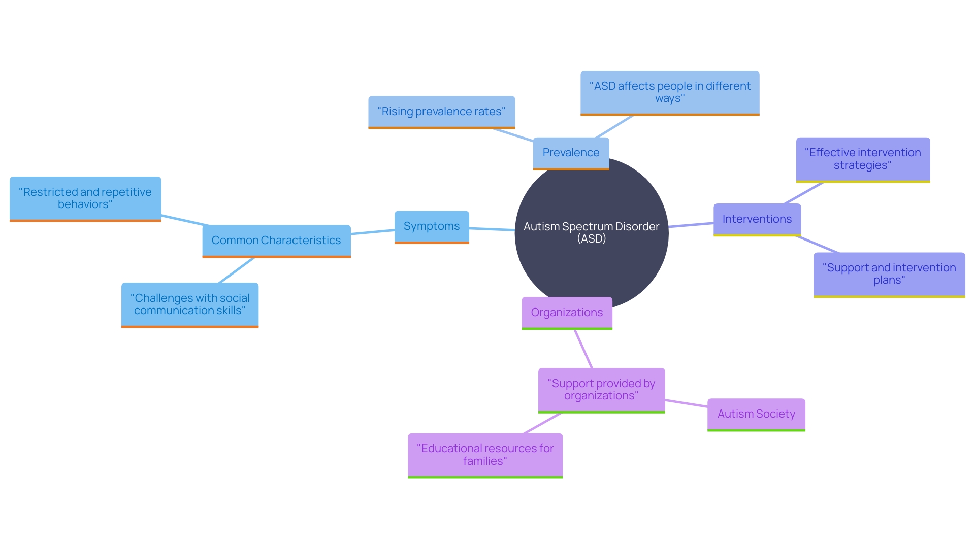 This mind map illustrates the key concepts and relationships surrounding Autism Spectrum Disorder (ASD), including symptoms, prevalence, intervention strategies, and support systems.