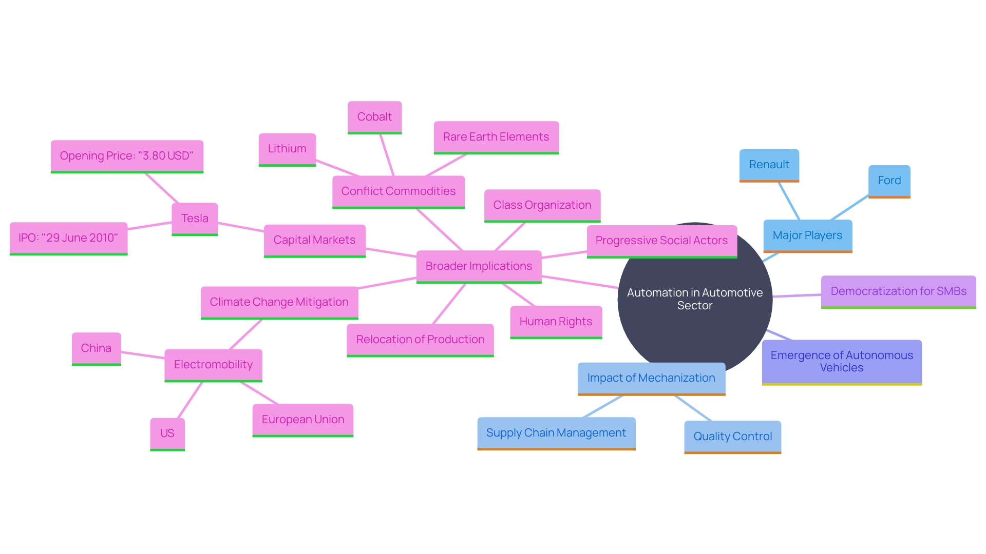 This mind map illustrates the key concepts and relationships surrounding automation and mechanization in the automotive sector, highlighting the roles of major companies and innovations.